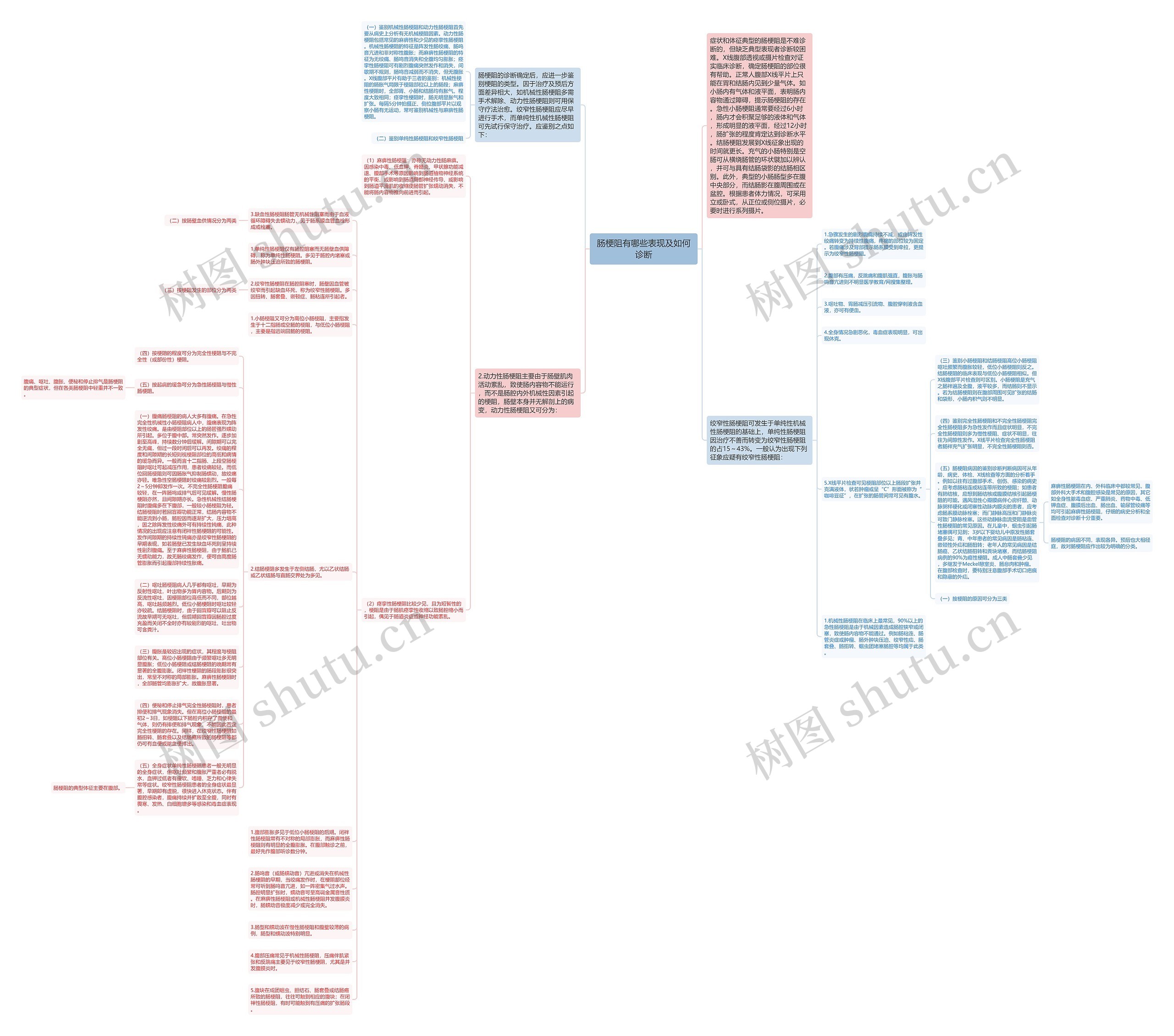 肠梗阻有哪些表现及如何诊断思维导图
