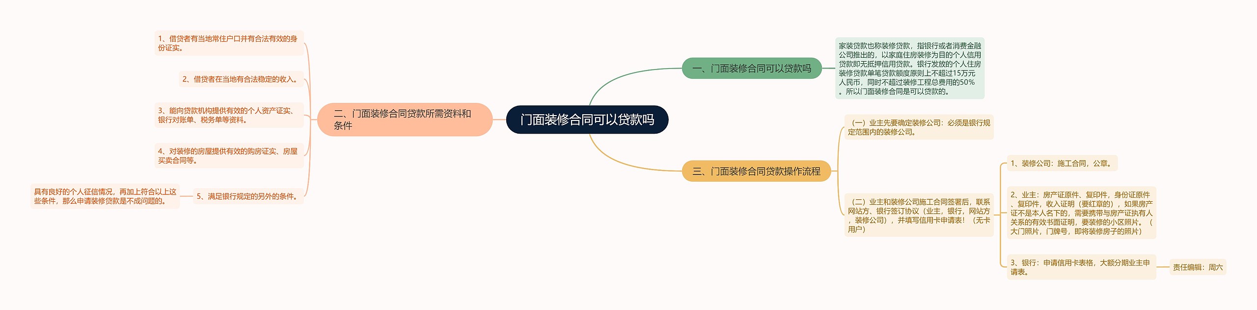 门面装修合同可以贷款吗思维导图