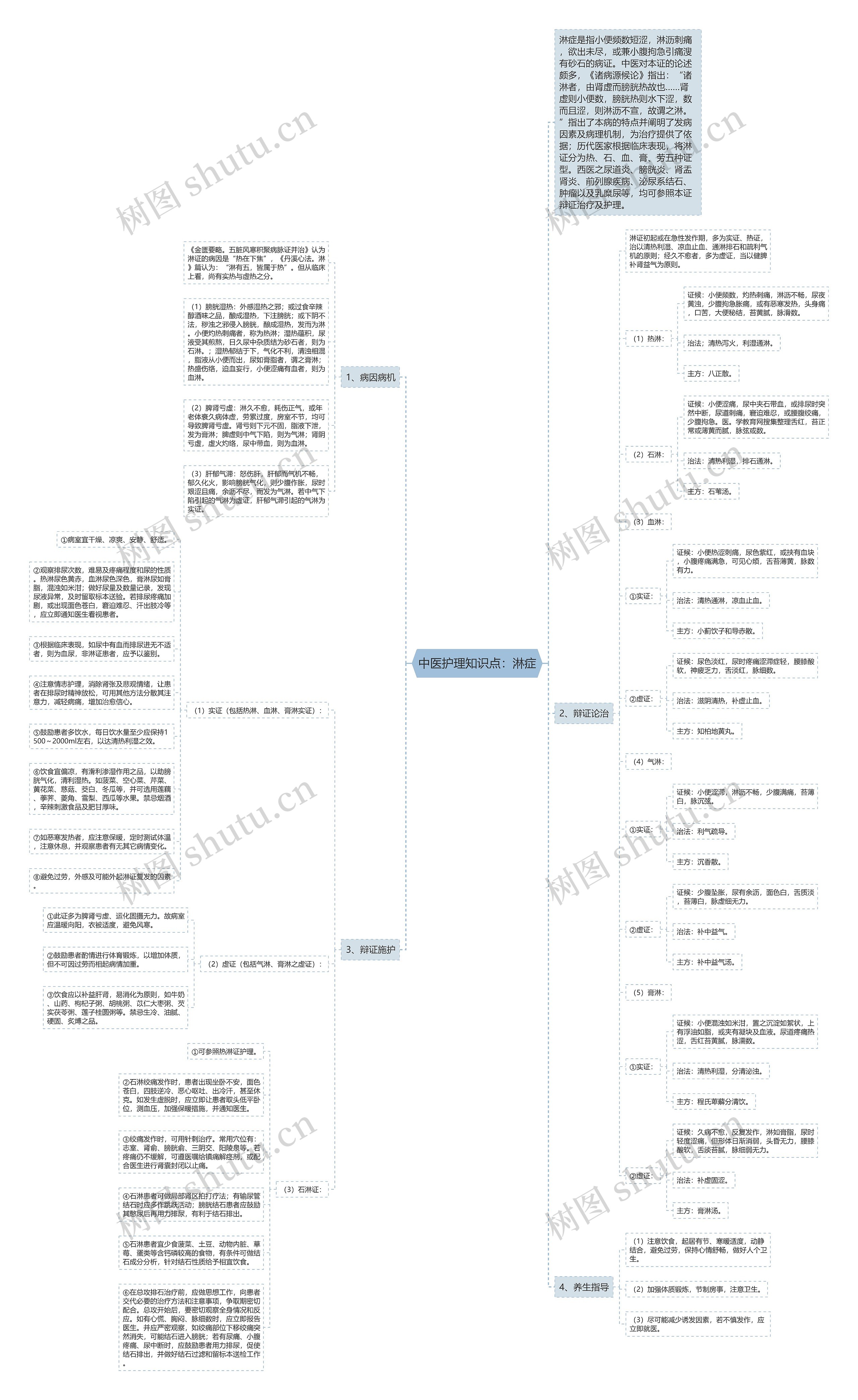 中医护理知识点：淋症思维导图