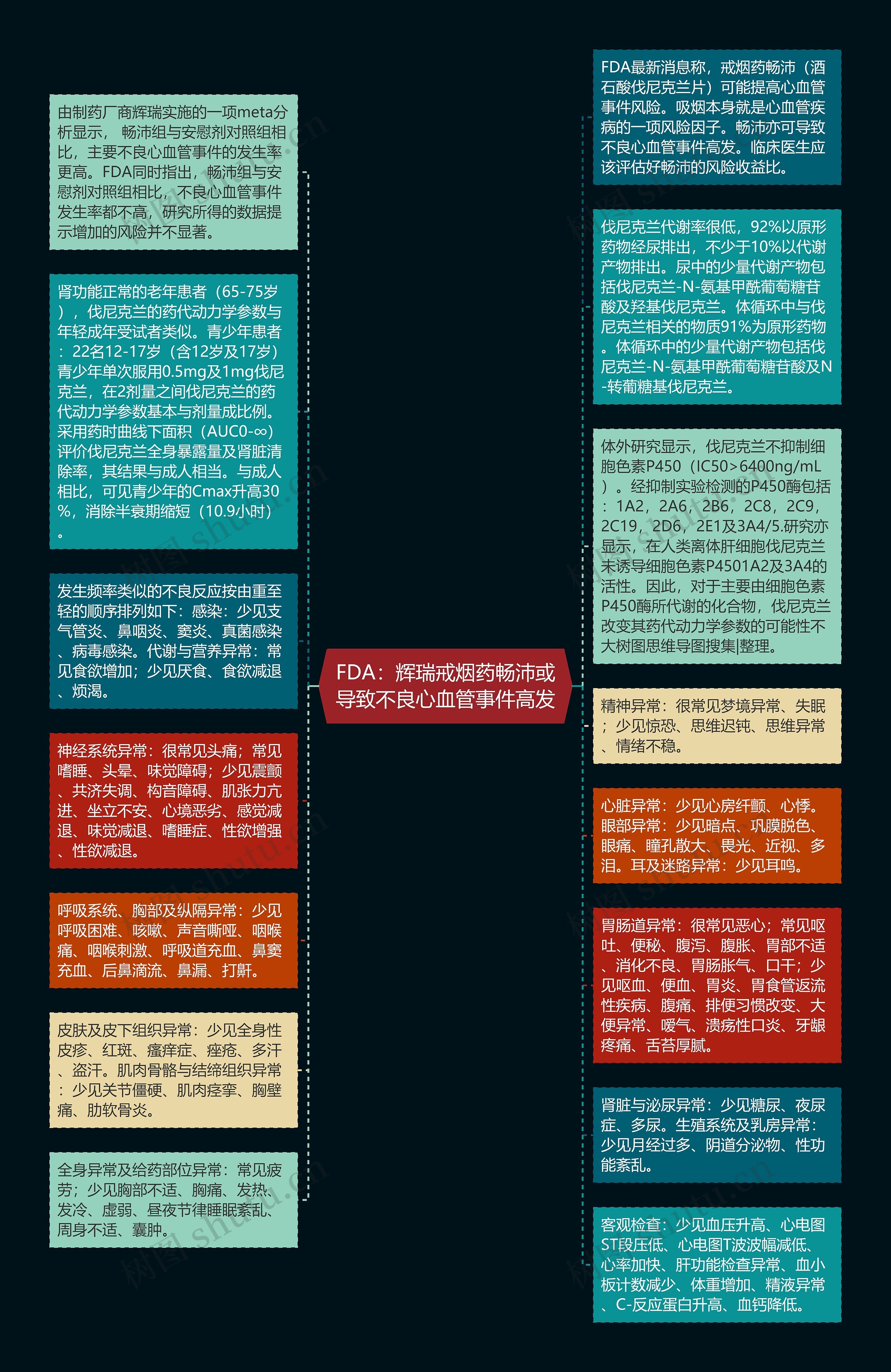 FDA：辉瑞戒烟药畅沛或导致不良心血管事件高发思维导图