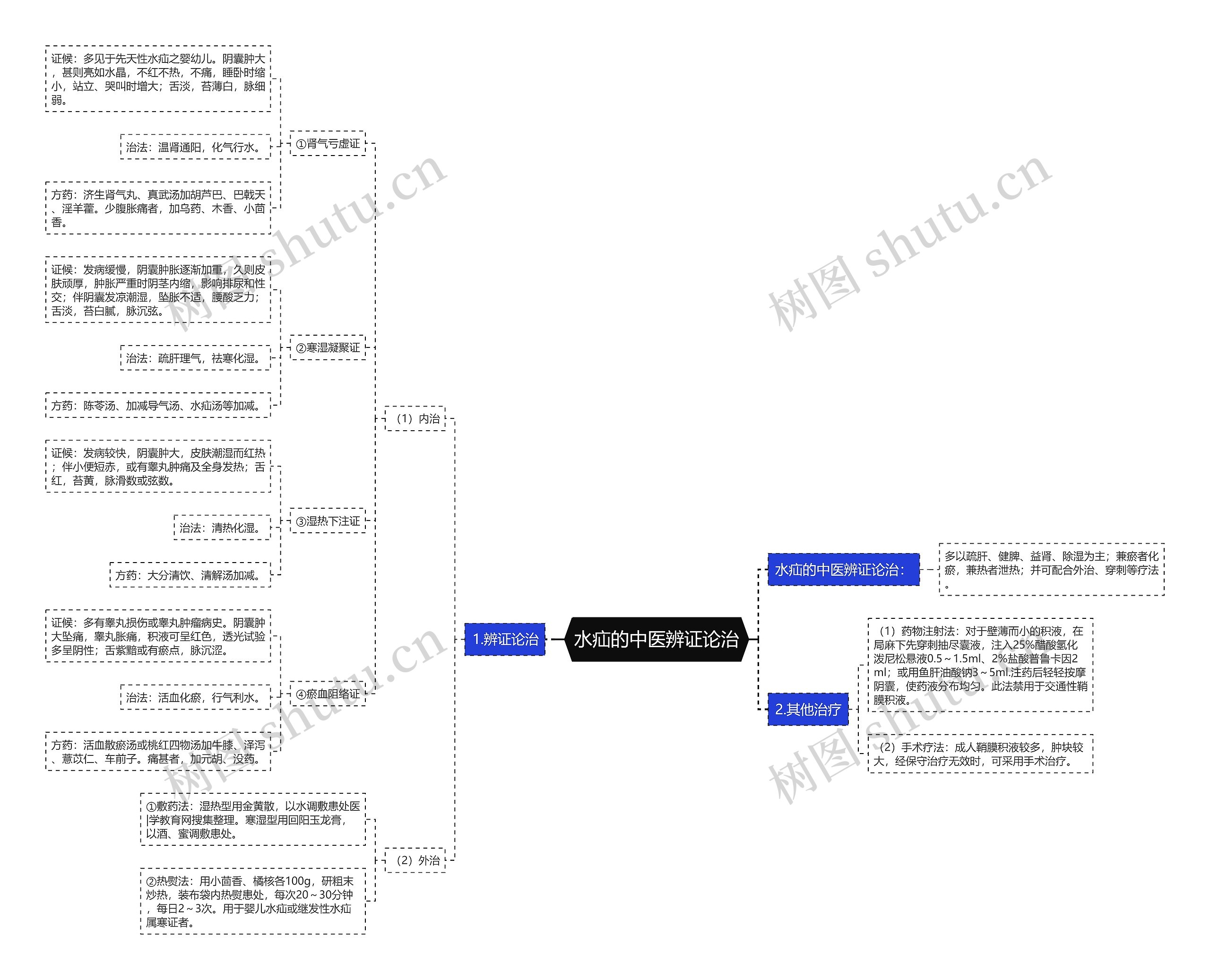 水疝的中医辨证论治 水疝的中医辨证论治