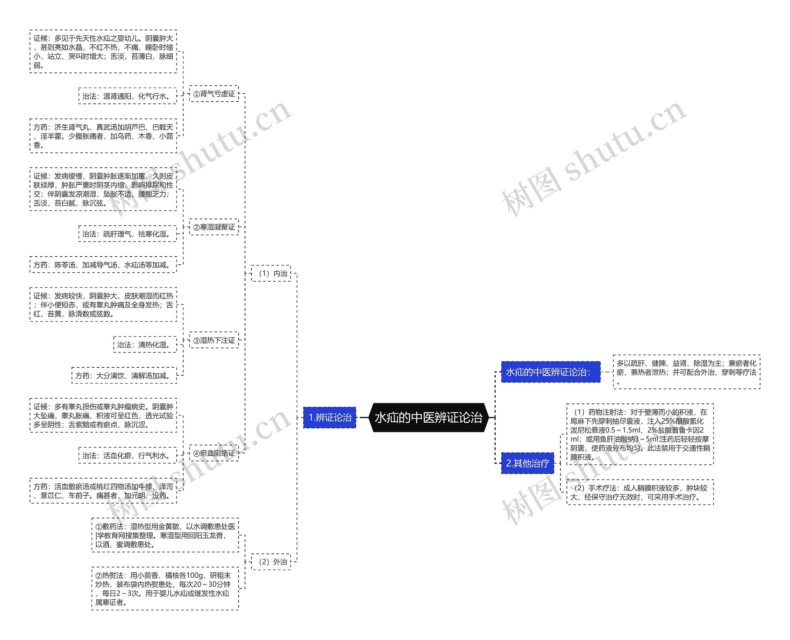 水疝的中医辨证论治思维导图
