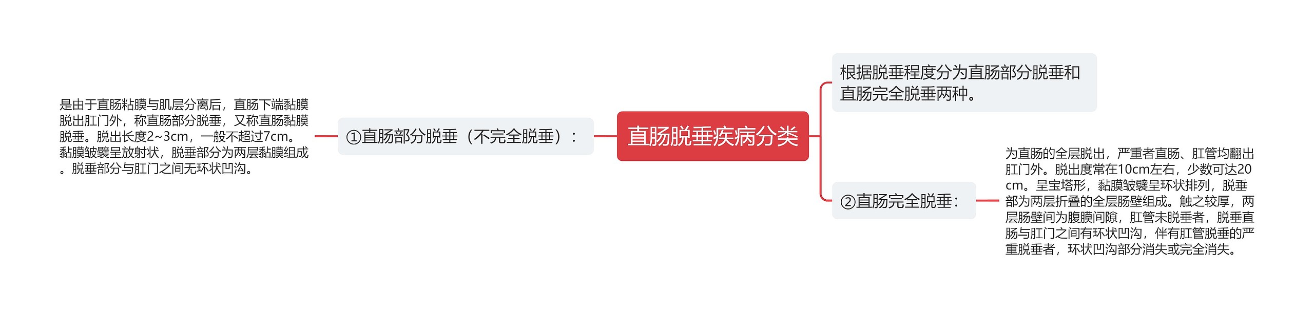 直肠脱垂疾病分类 直肠脱垂疾病分类