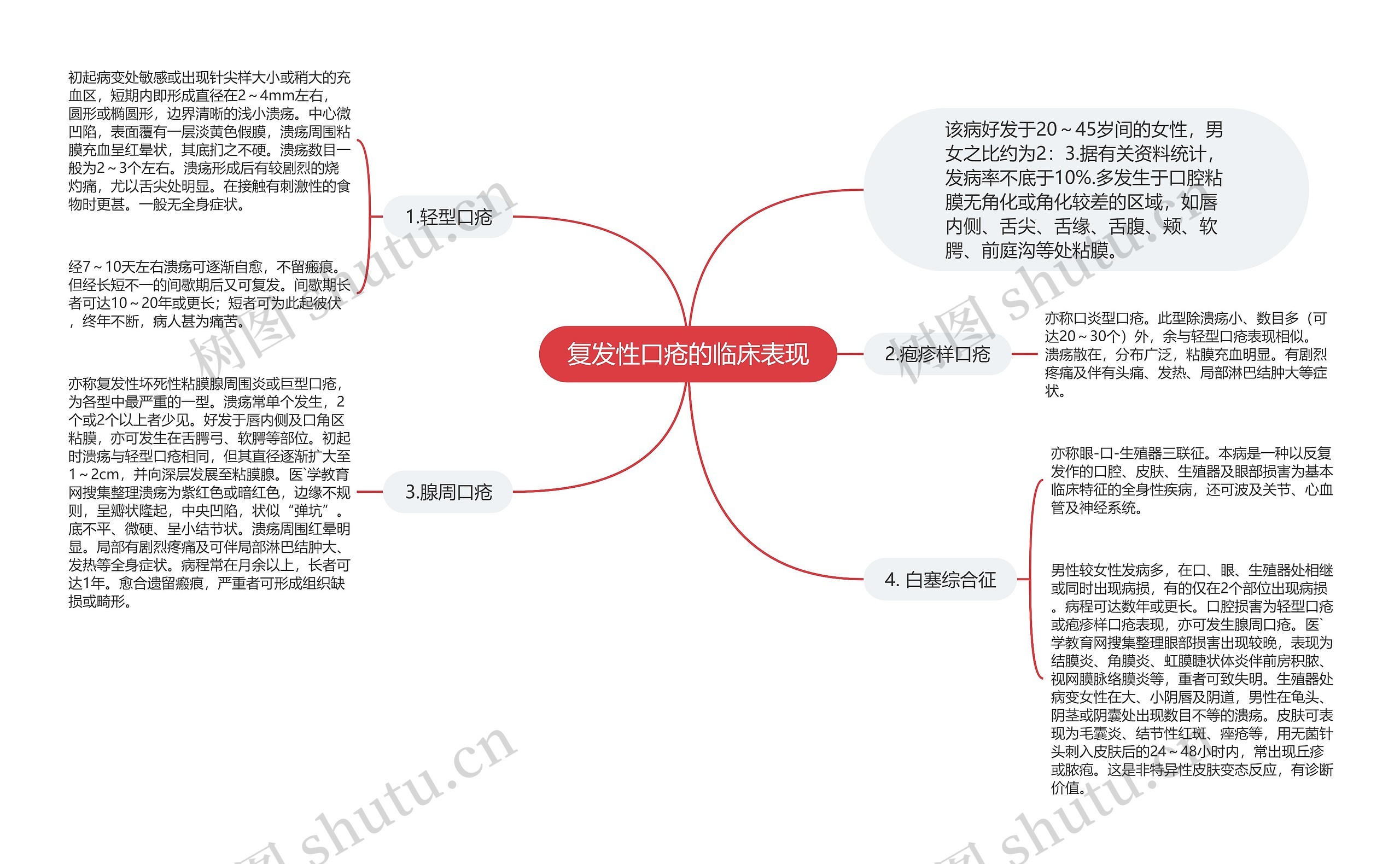 复发性口疮的临床表现思维导图