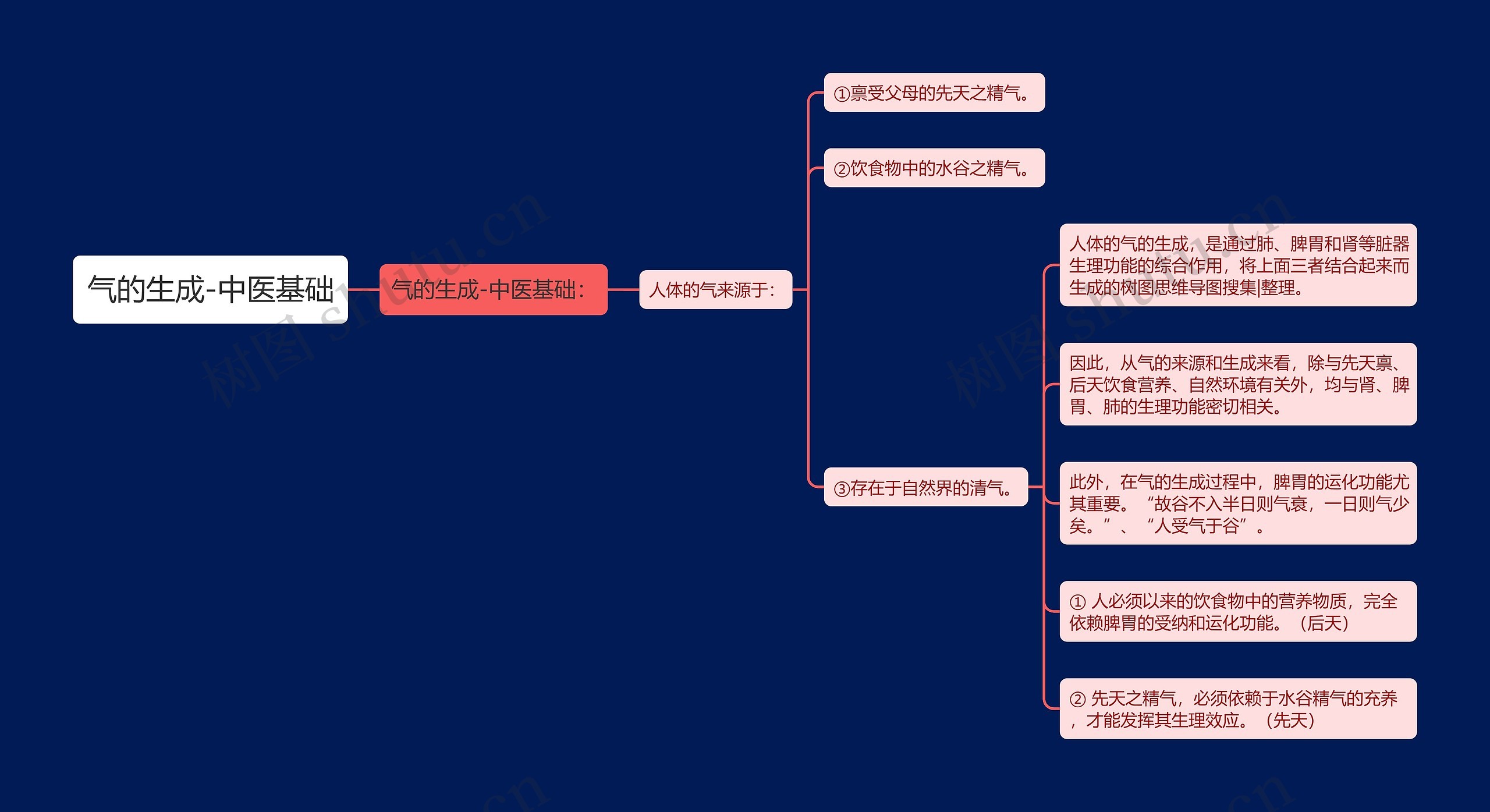 气的生成-中医基础思维导图