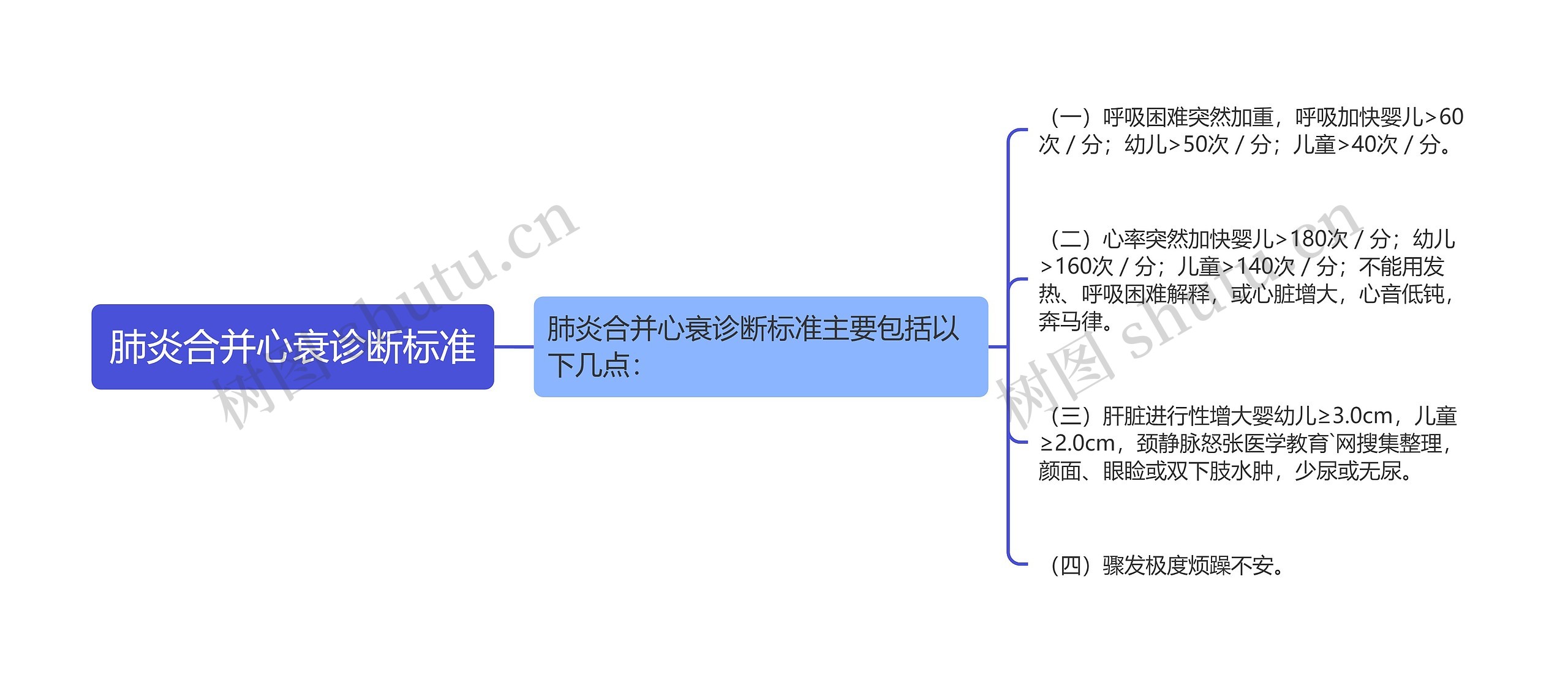 肺炎合并心衰诊断标准思维导图