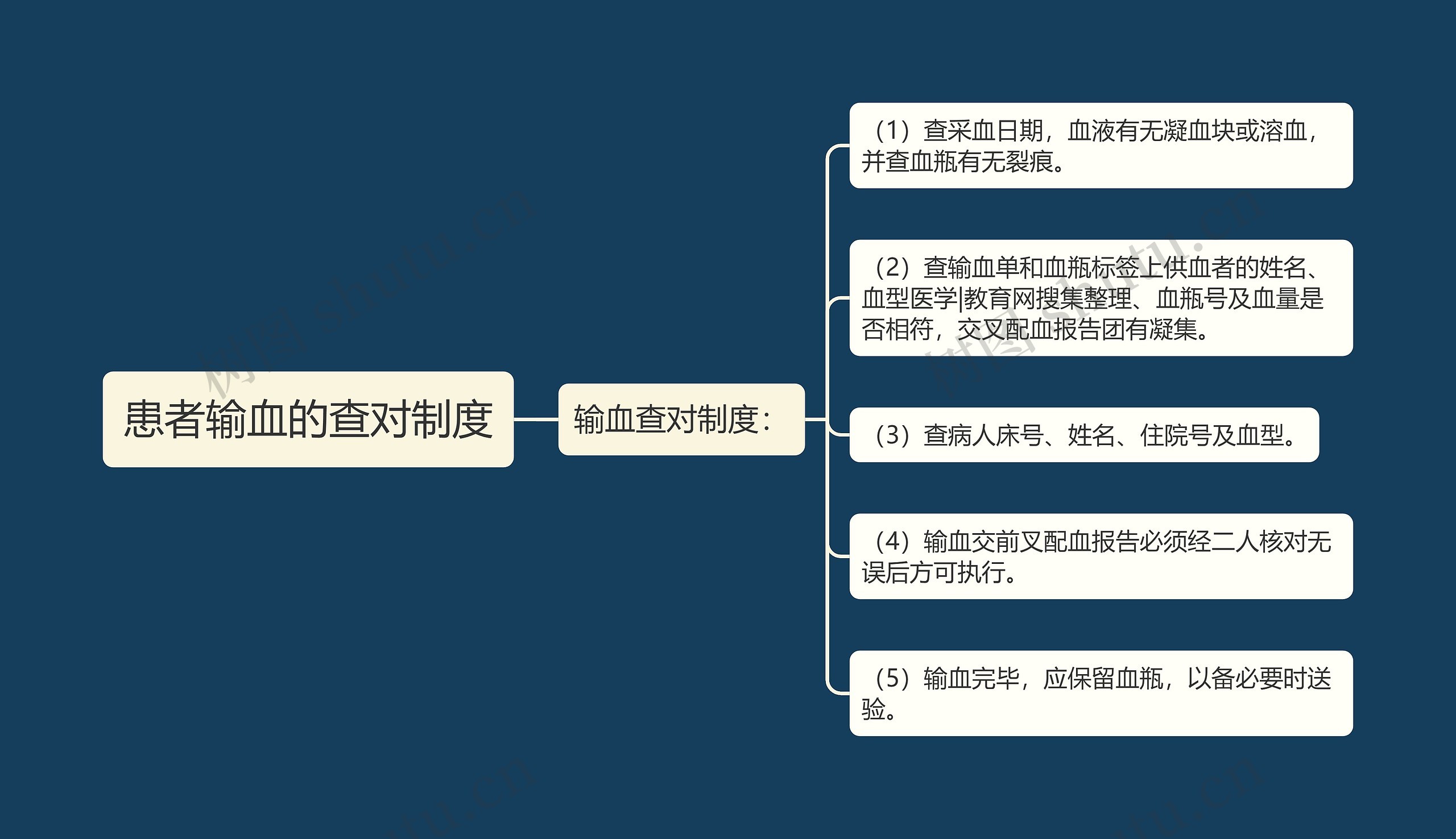 患者输血的查对制度思维导图