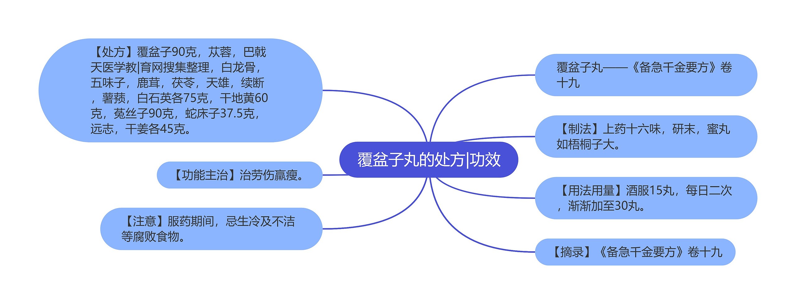 覆盆子丸的处方|功效思维导图