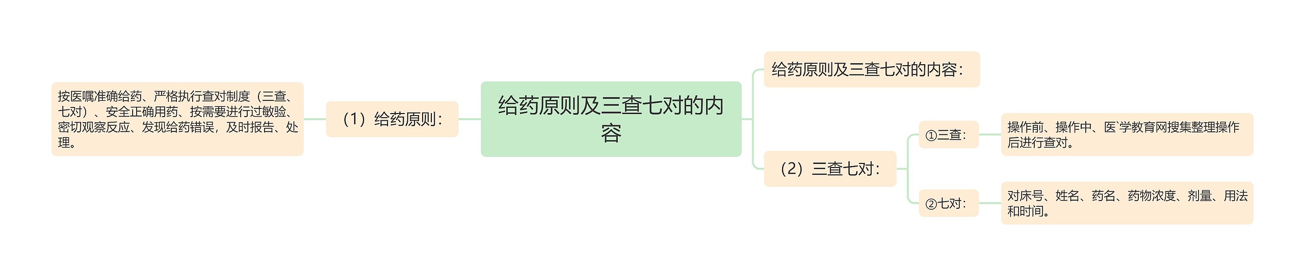 给药原则及三查七对的内容思维导图