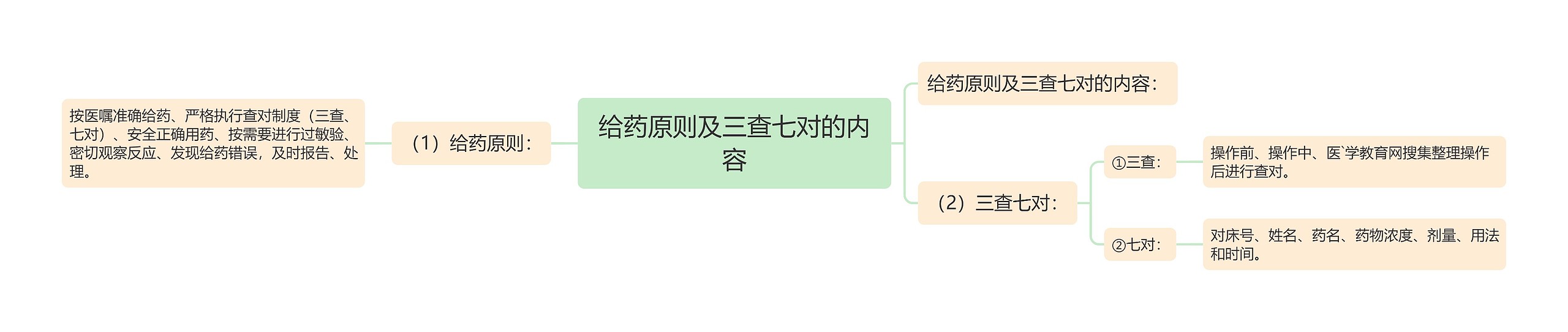 给药原则及三查七对的内容 给药原则及三查七对的内容