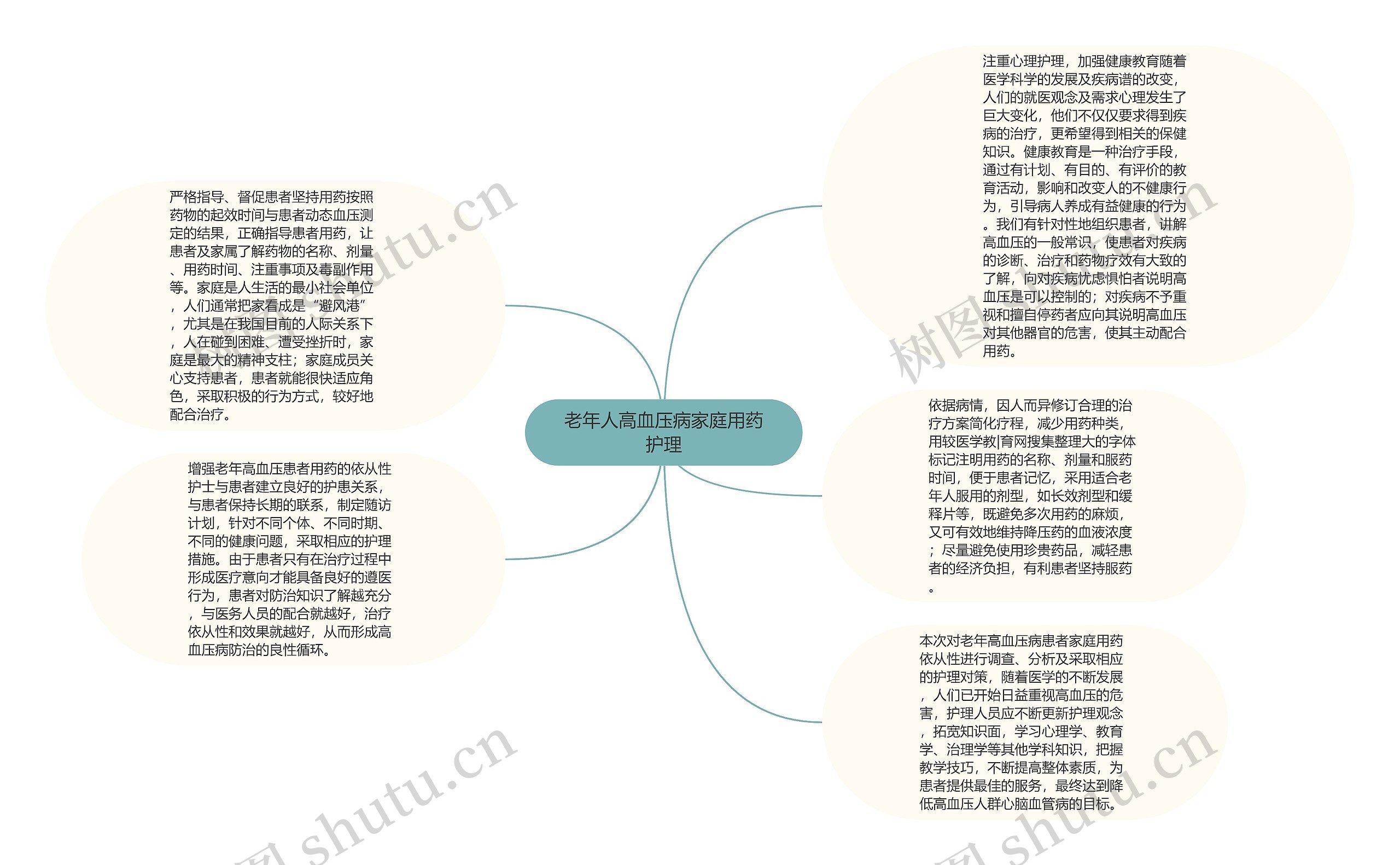 老年人高血压病家庭用药护理思维导图