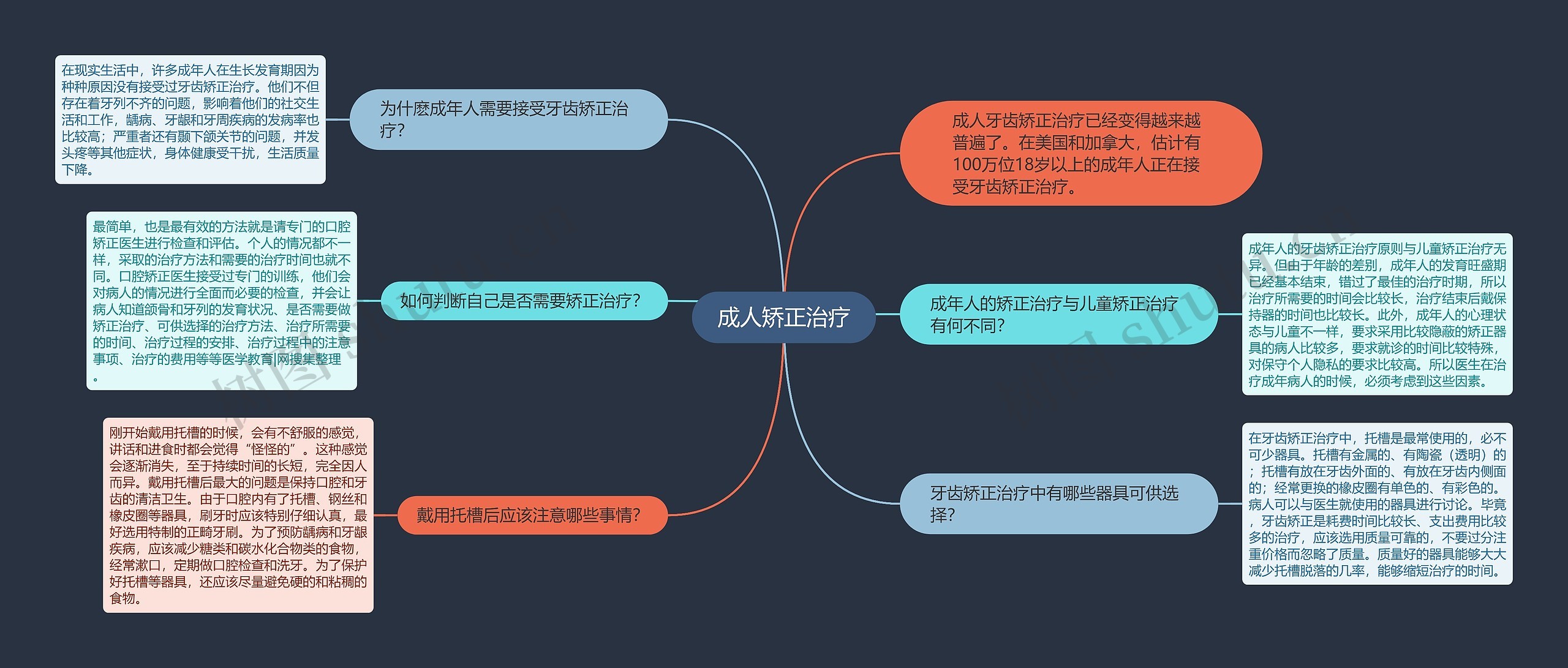 成人矫正治疗思维导图