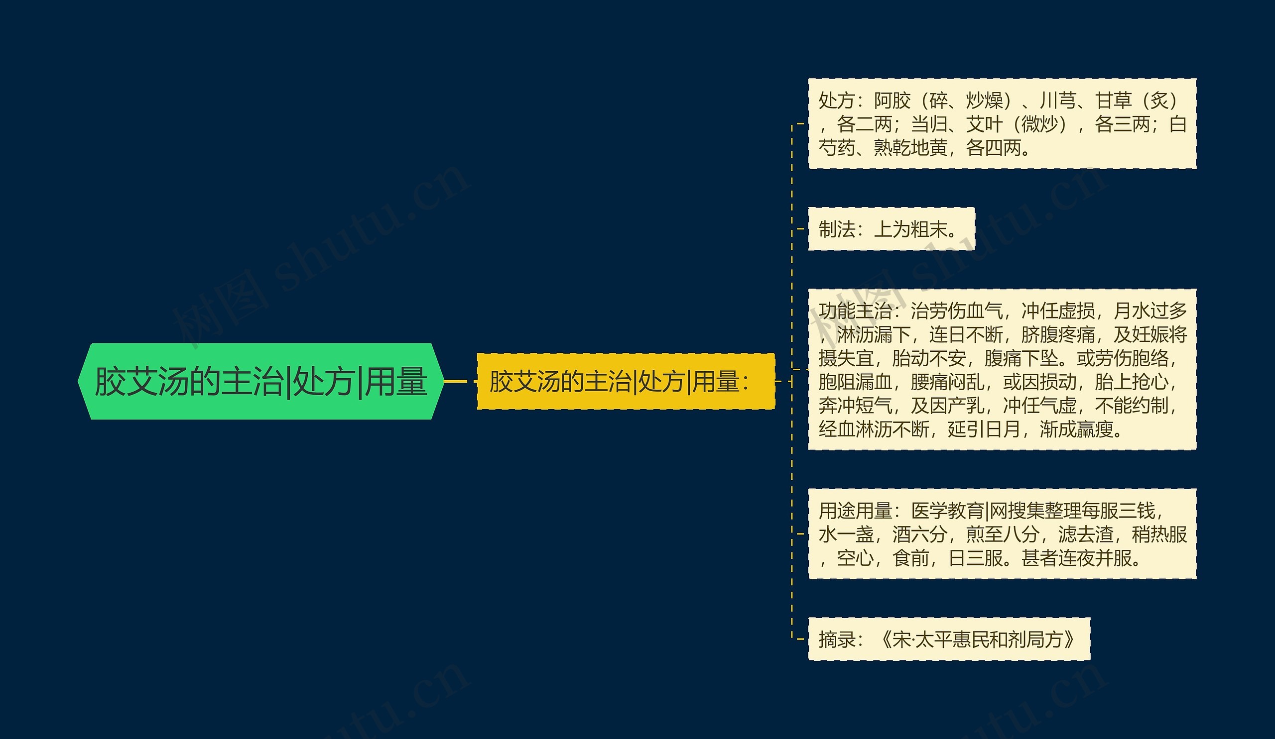 胶艾汤的主治|处方|用量思维导图