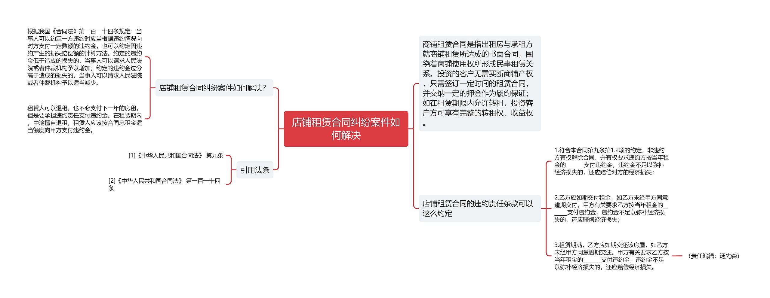 店铺租赁合同纠纷案件如何解决思维导图