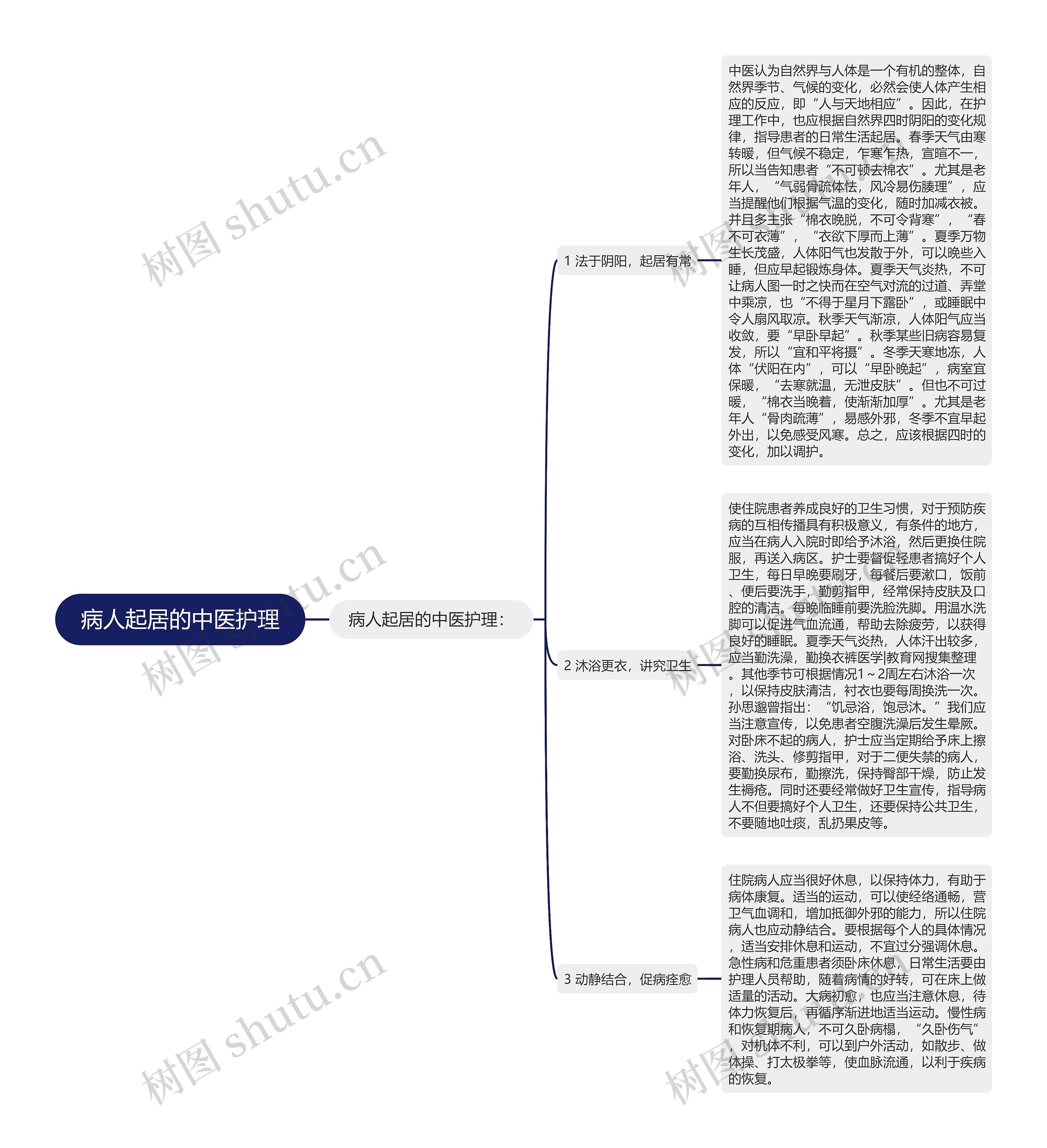 病人起居的中医护理思维导图