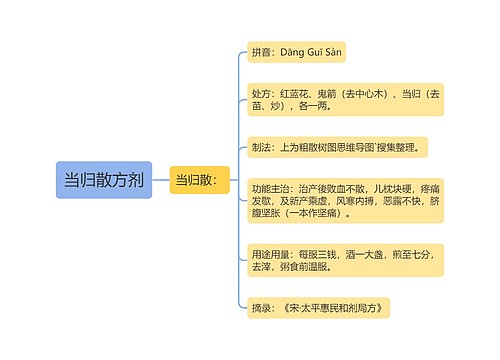 当归散方剂