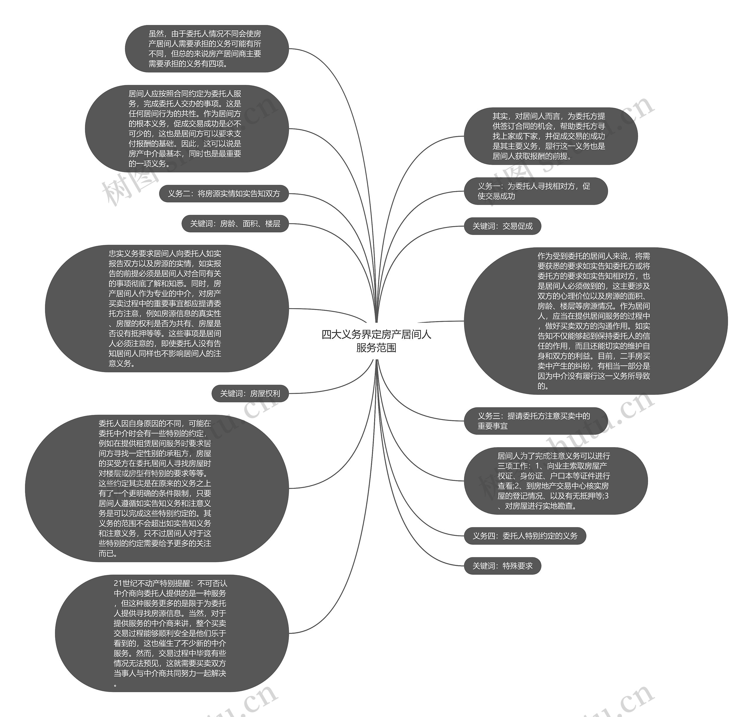 四大义务界定房产居间人服务范围