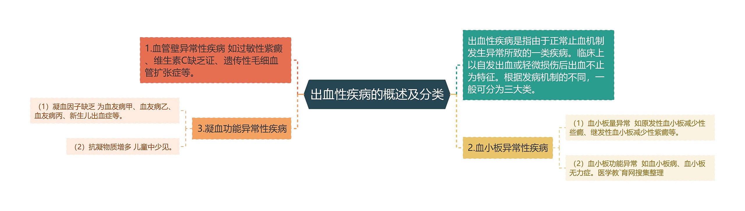 出血性疾病的概述及分类 出血性疾病的概述及分类