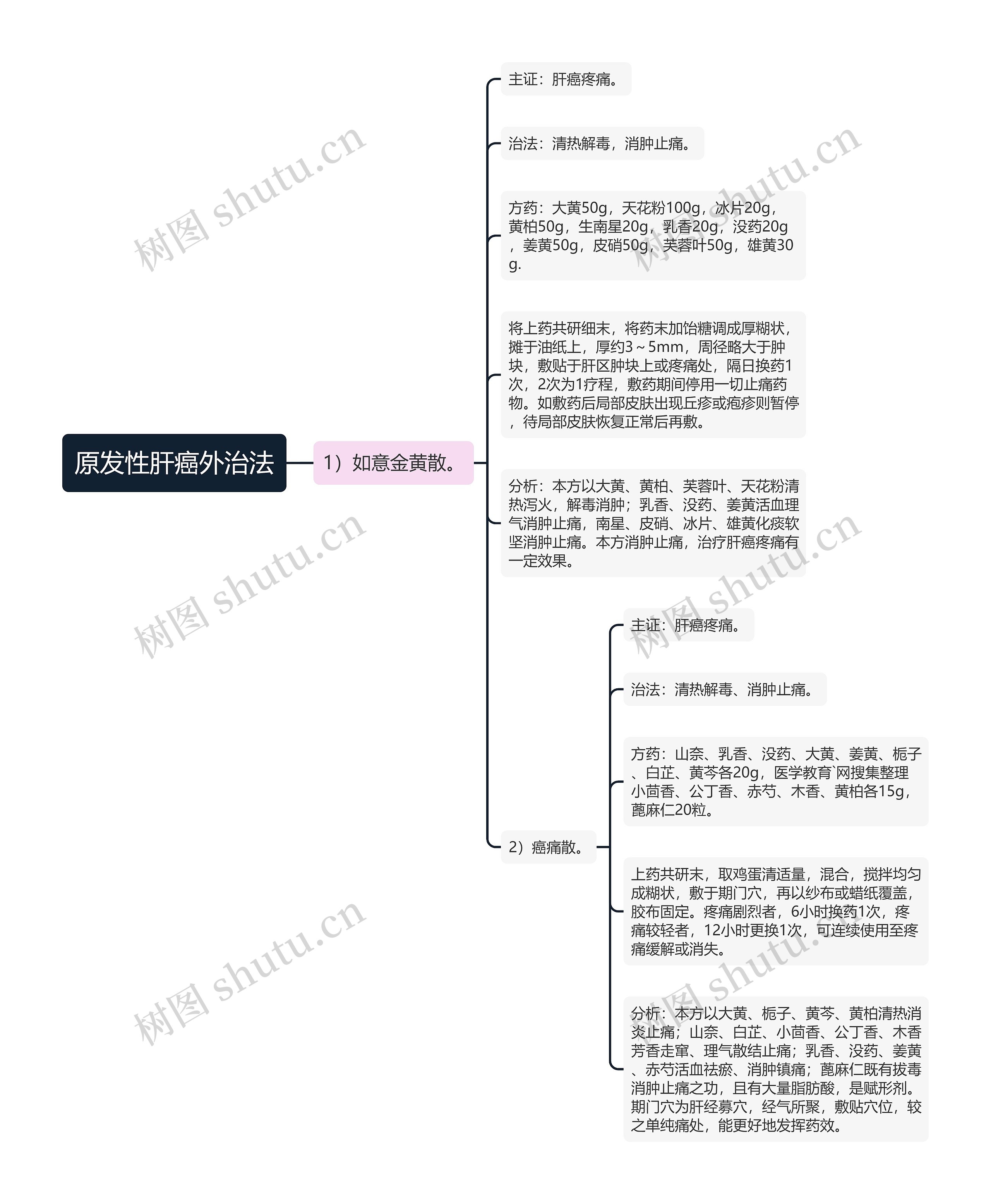 原发性肝癌外治法思维导图