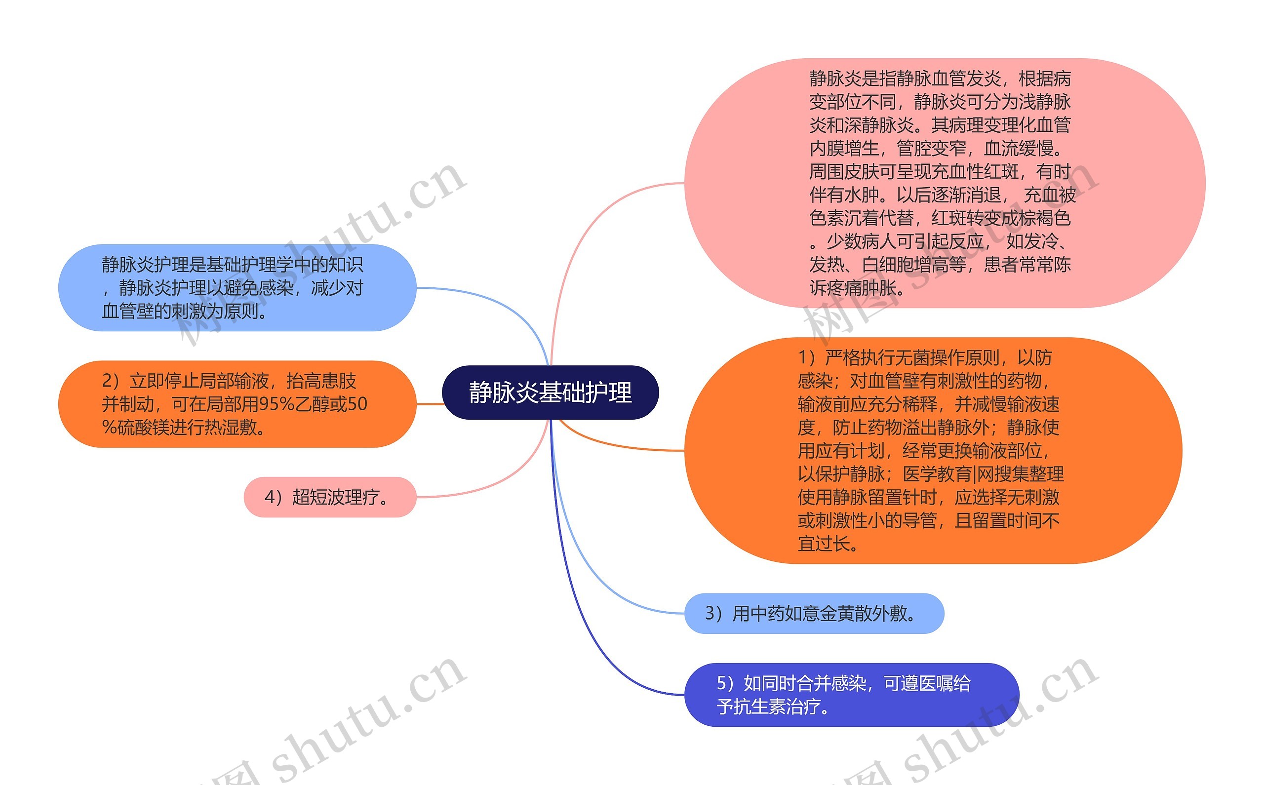 静脉炎基础护理