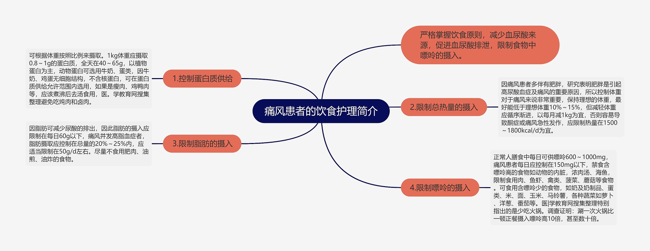 痛风患者的饮食护理简介思维导图