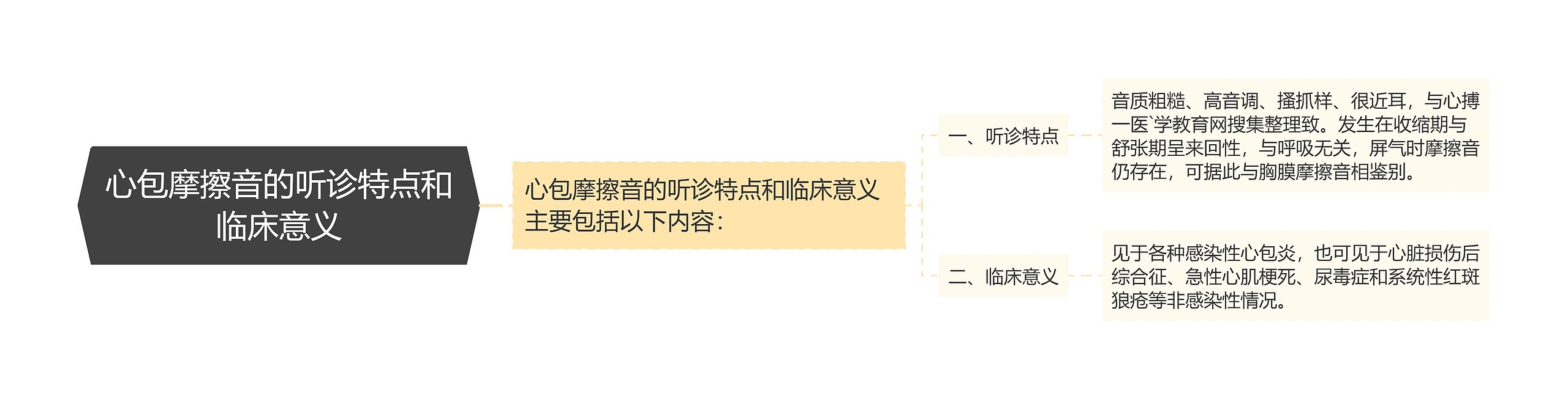 心包摩擦音的听诊特点和临床意义