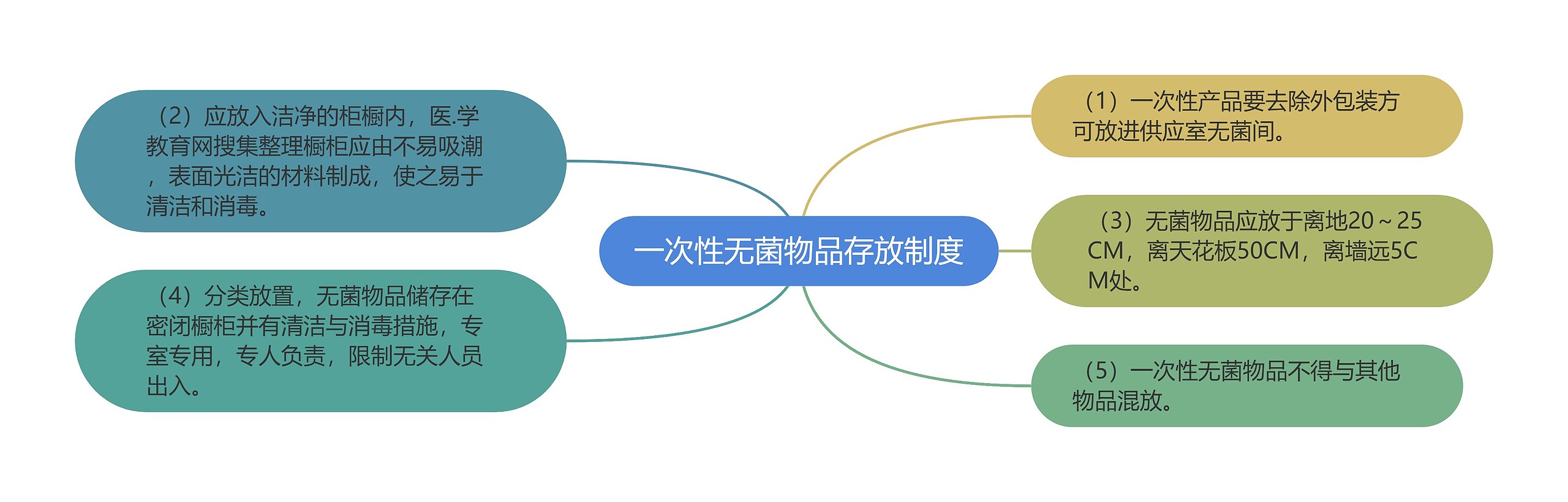 一次性无菌物品存放制度思维导图