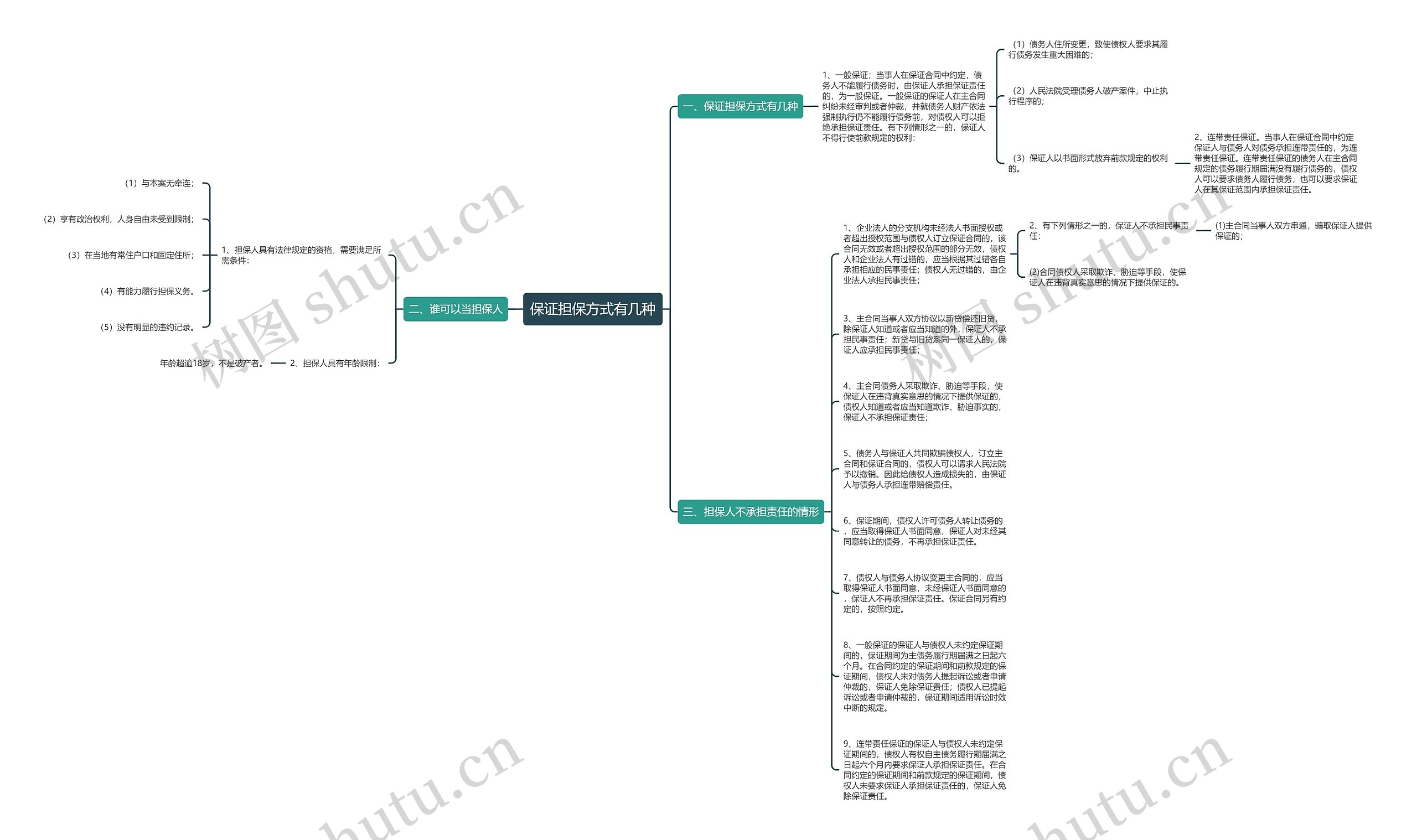 保证担保方式有几种思维导图