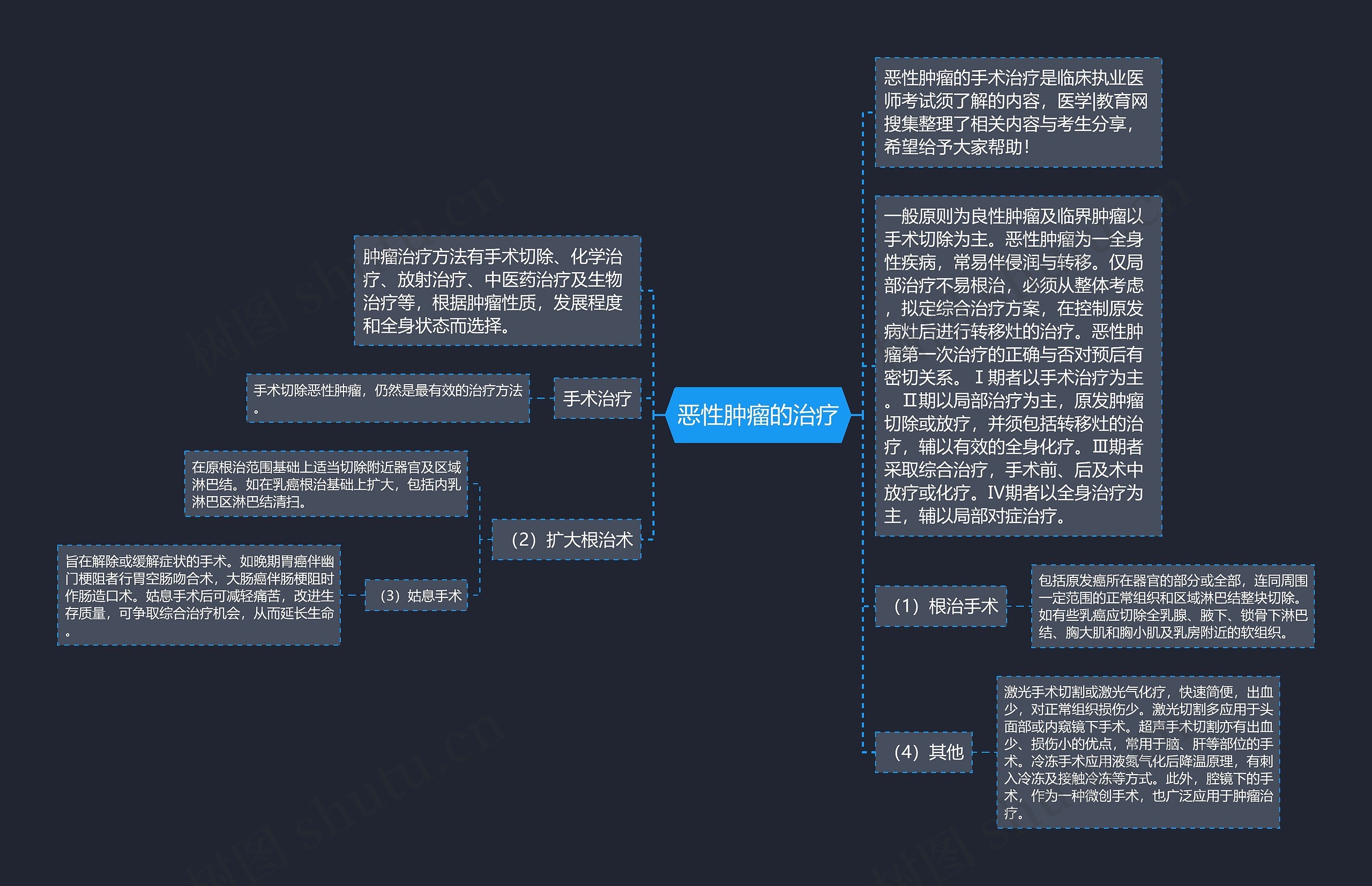 恶性肿瘤的治疗思维导图