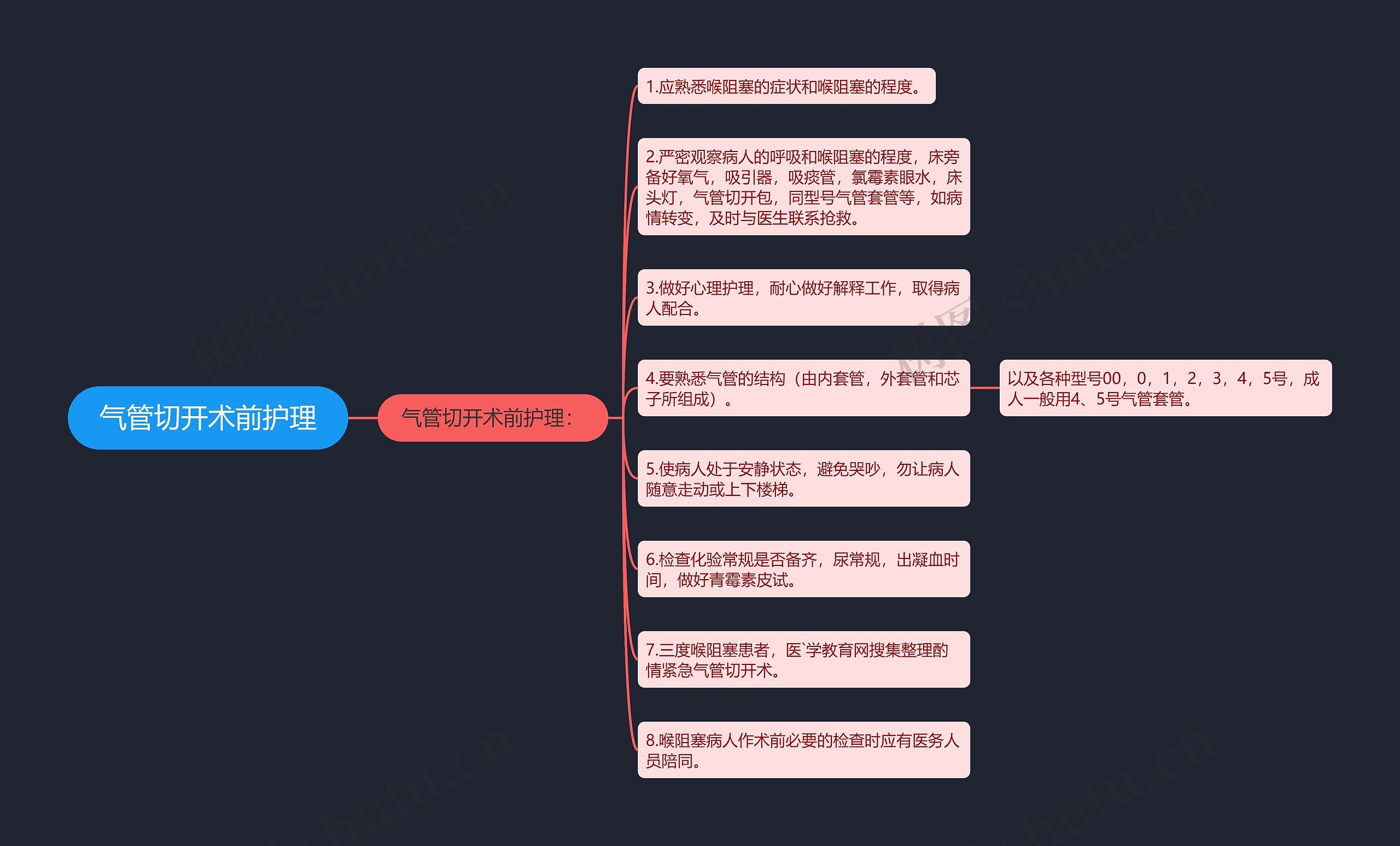 气管切开术前护理思维导图