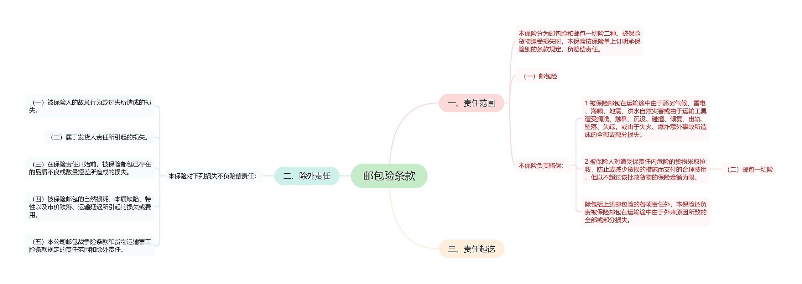 邮包险条款思维导图