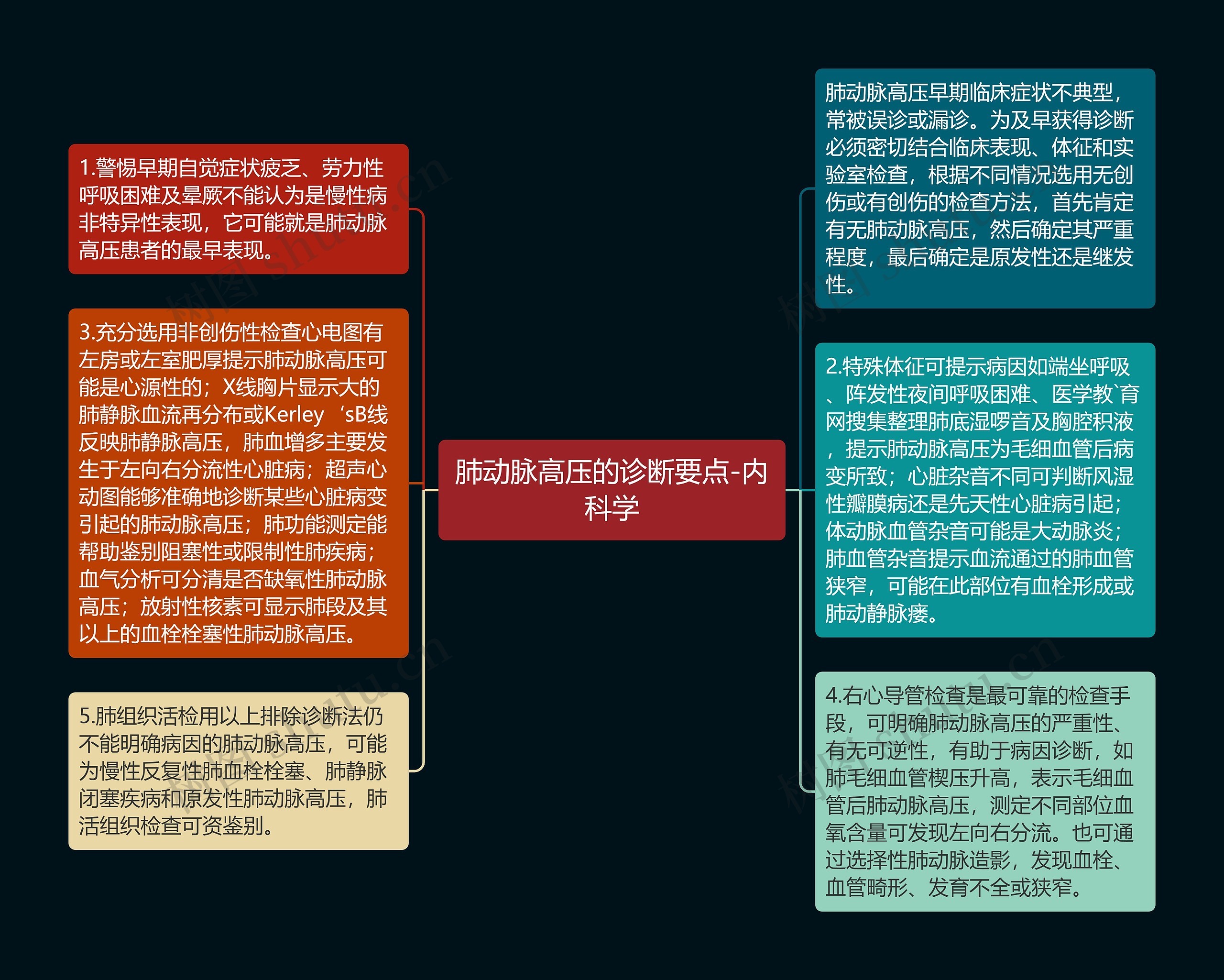 肺动脉高压的诊断要点-内科学思维导图