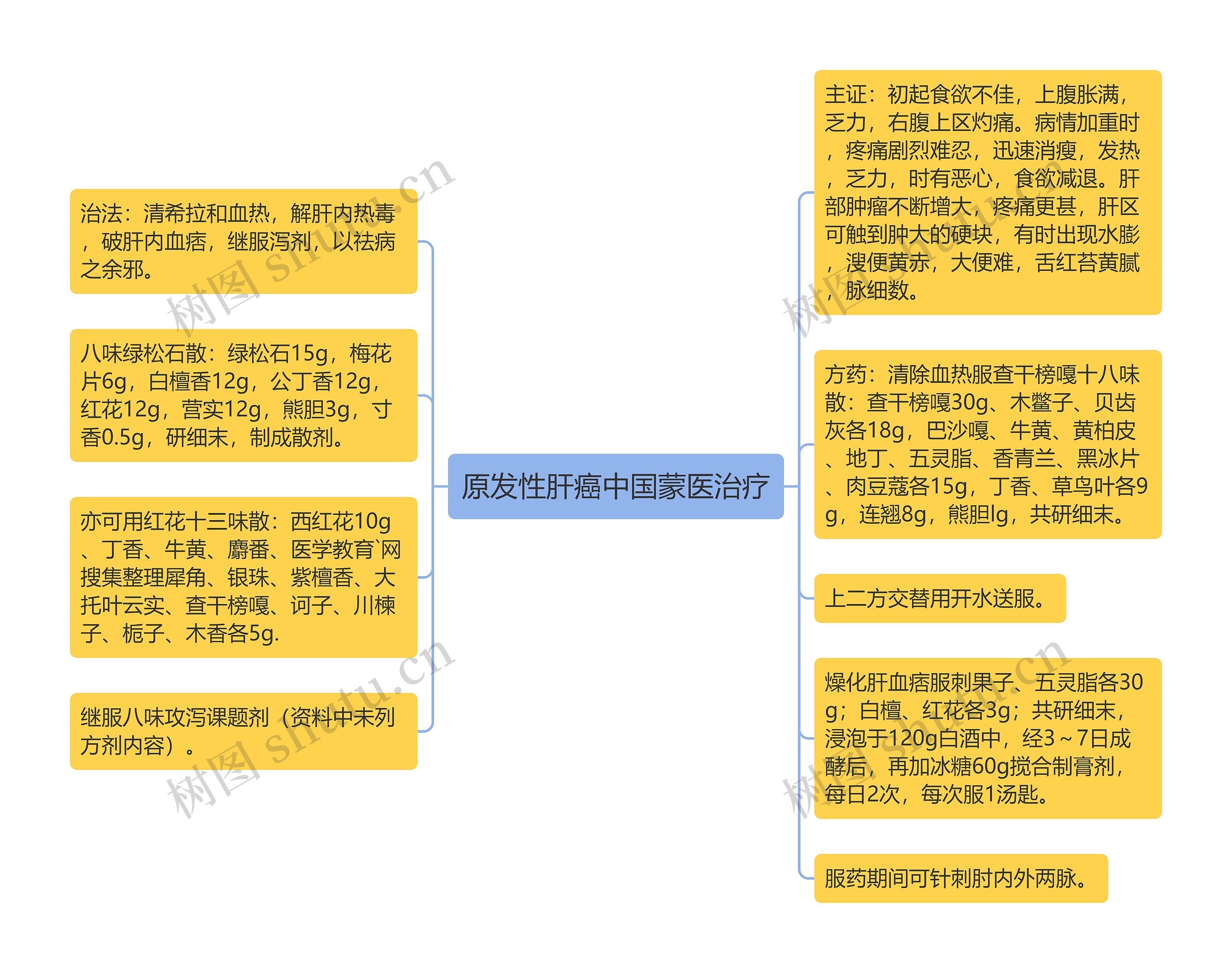 原发性肝癌中国蒙医治疗思维导图