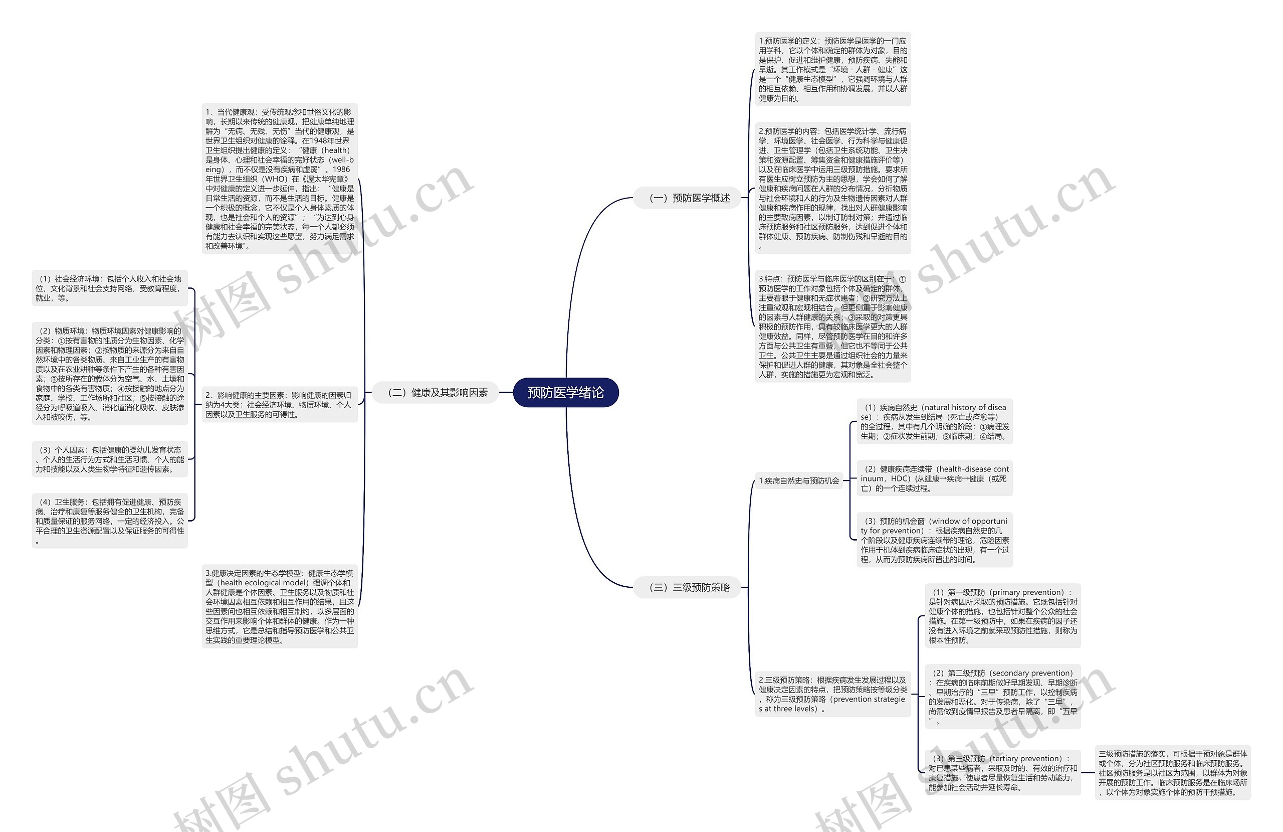 预防医学绪论思维导图