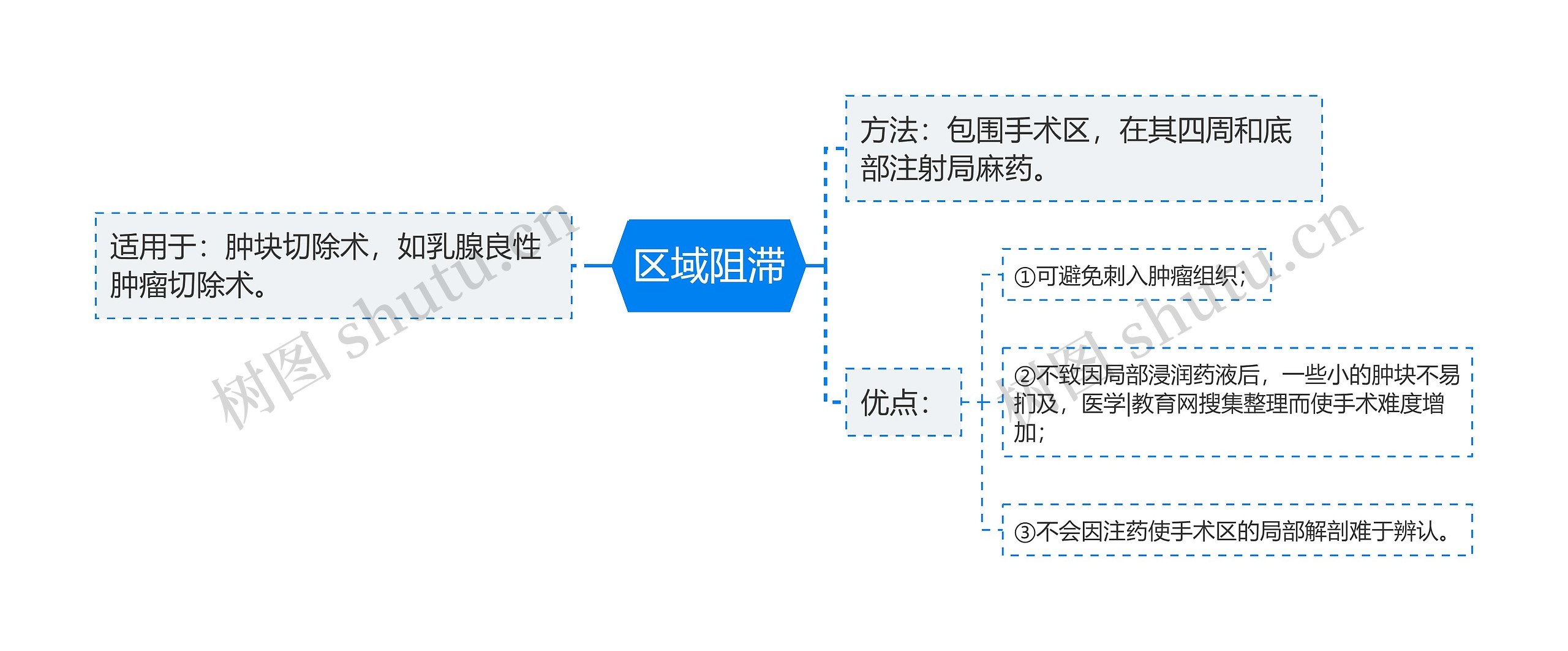 区域阻滞思维导图