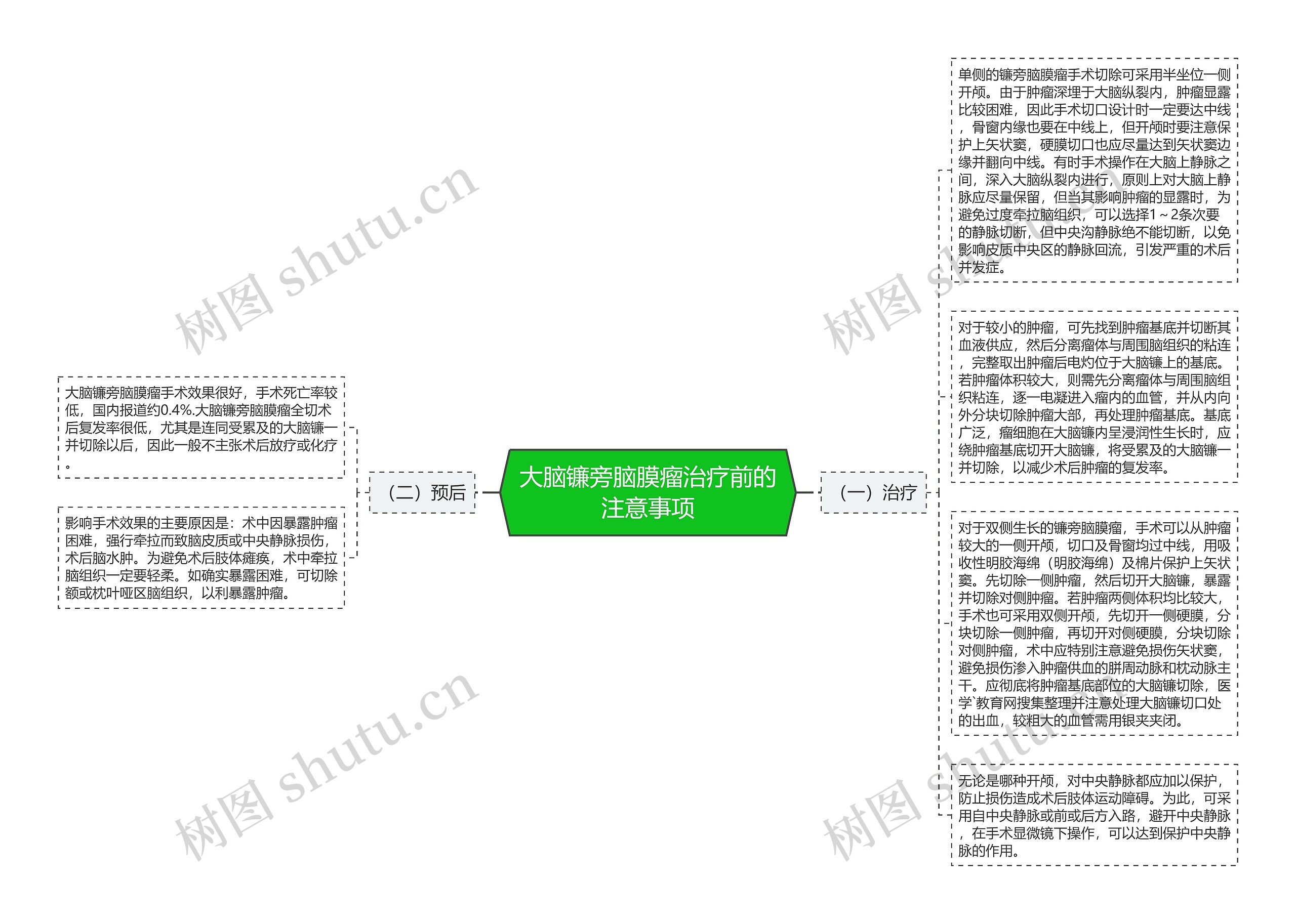 大脑镰旁脑膜瘤治疗前的注意事项思维导图