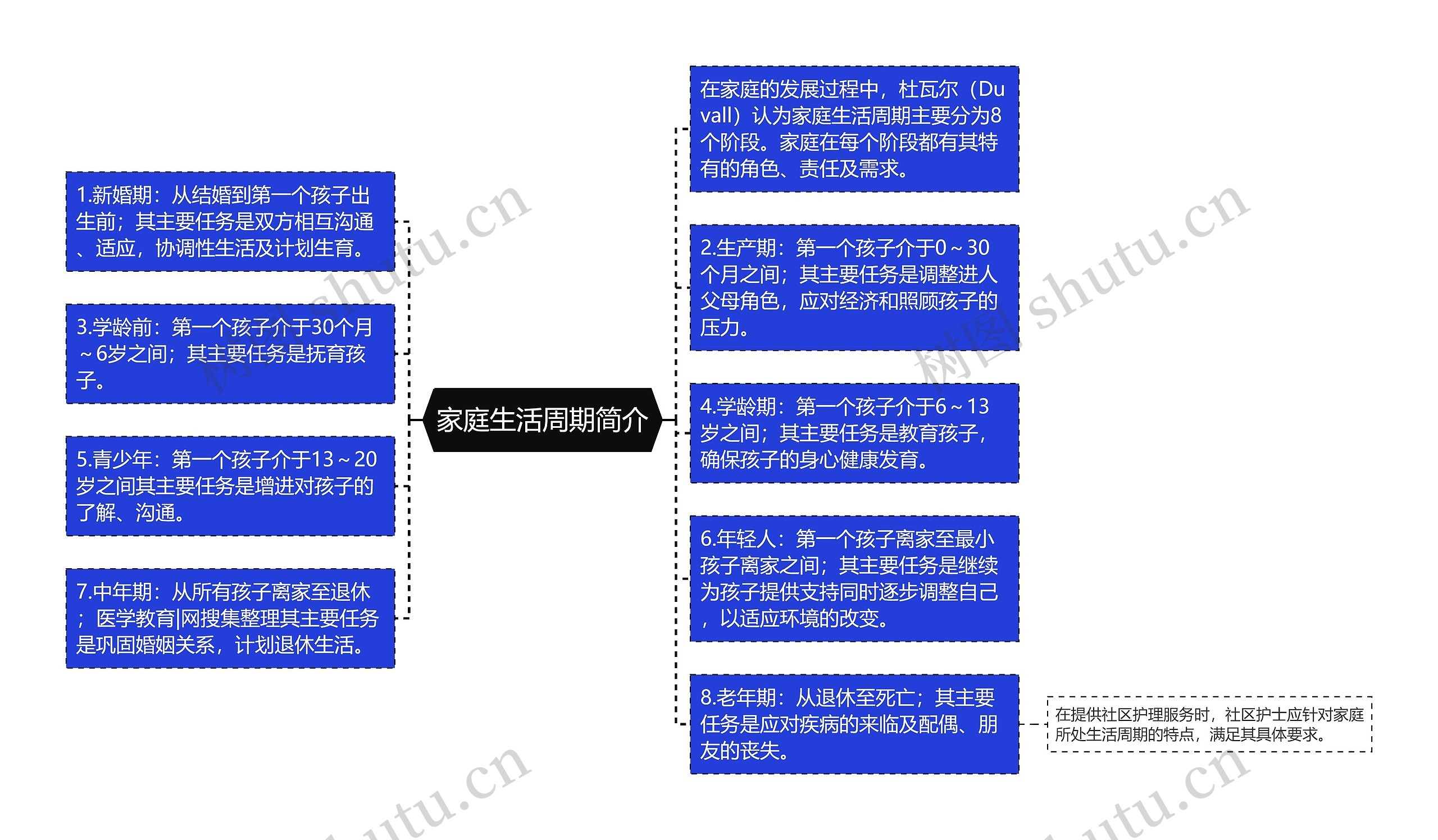 家庭生活周期简介思维导图