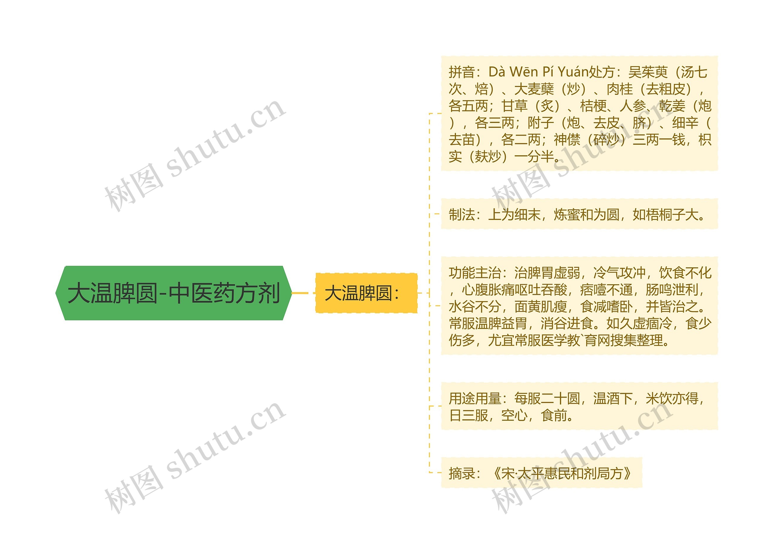大温脾圆-中医药方剂