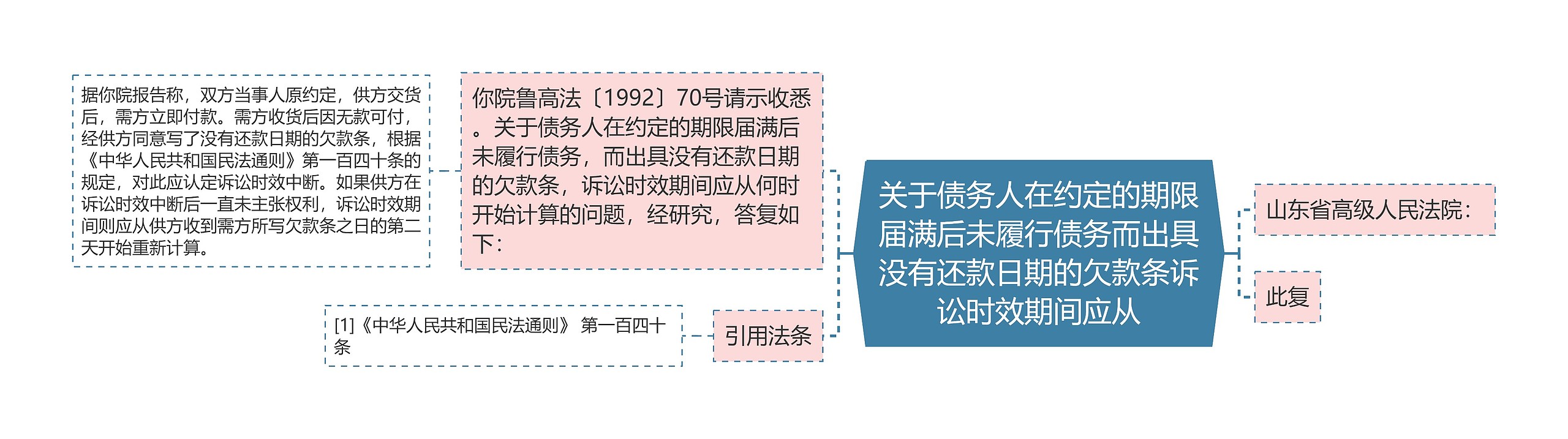 关于债务人在约定的期限届满后未履行债务而出具没有还款日期的欠款条诉讼时效期间应从思维导图