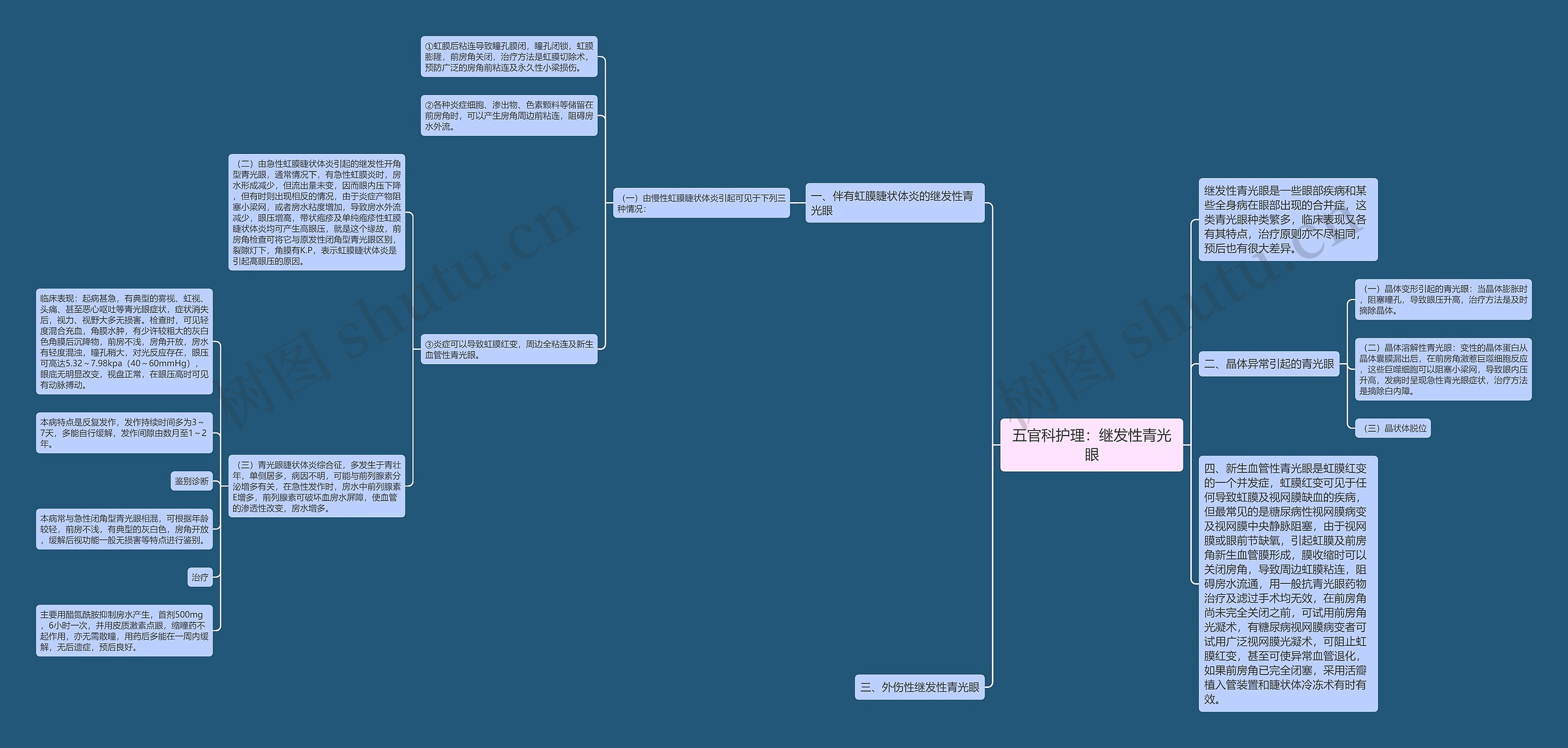 五官科护理：继发性青光眼思维导图