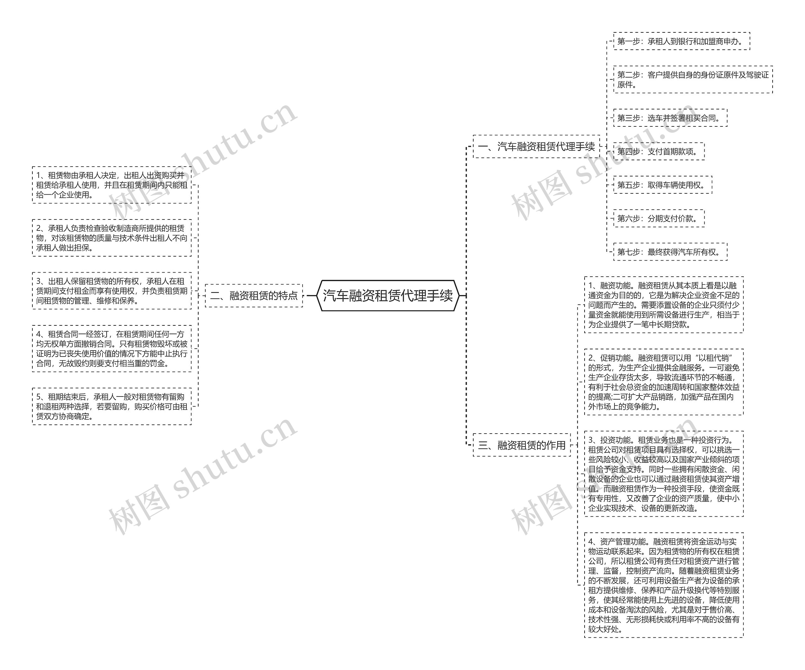 汽车融资租赁代理手续思维导图