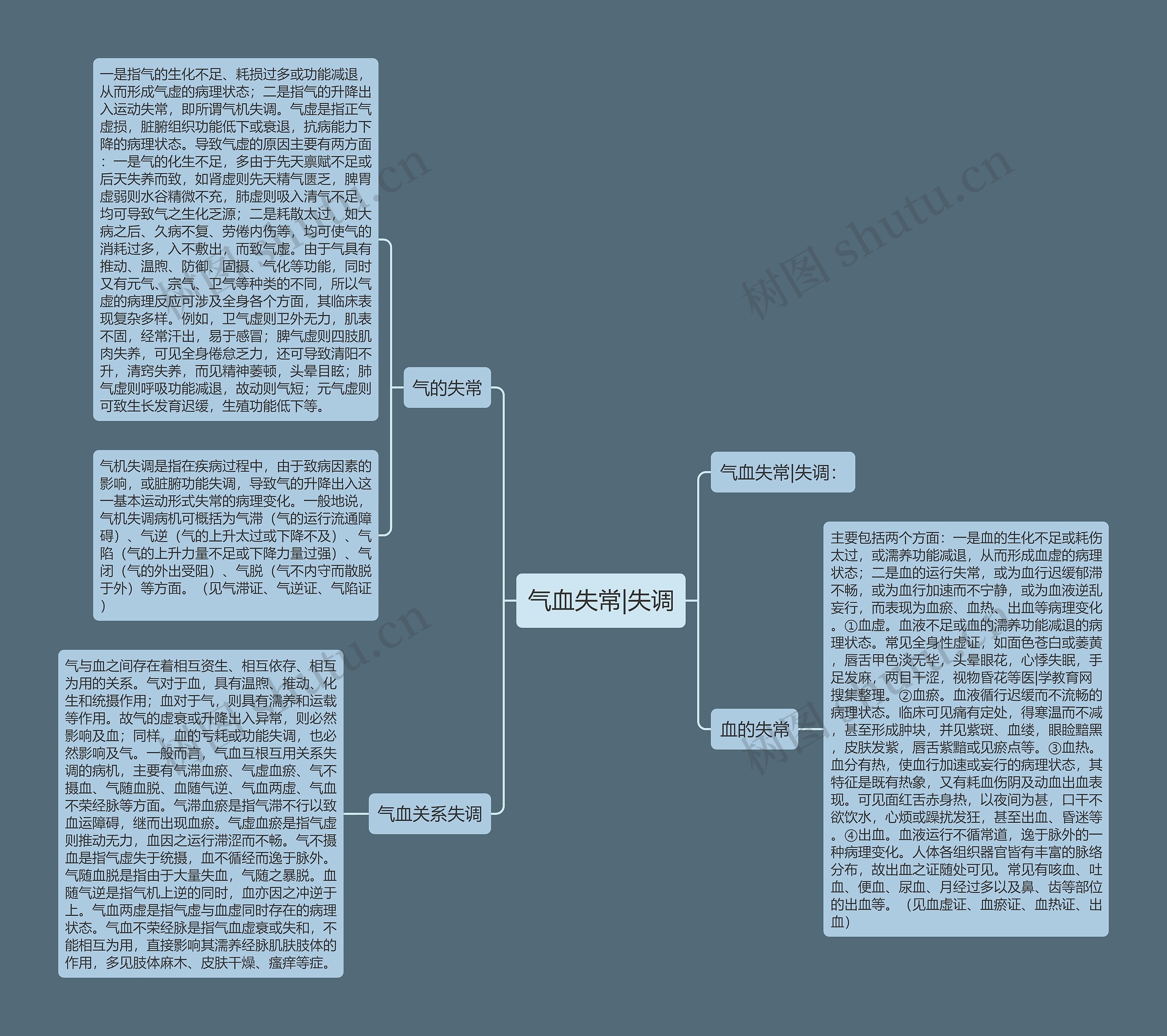 气血失常|失调思维导图