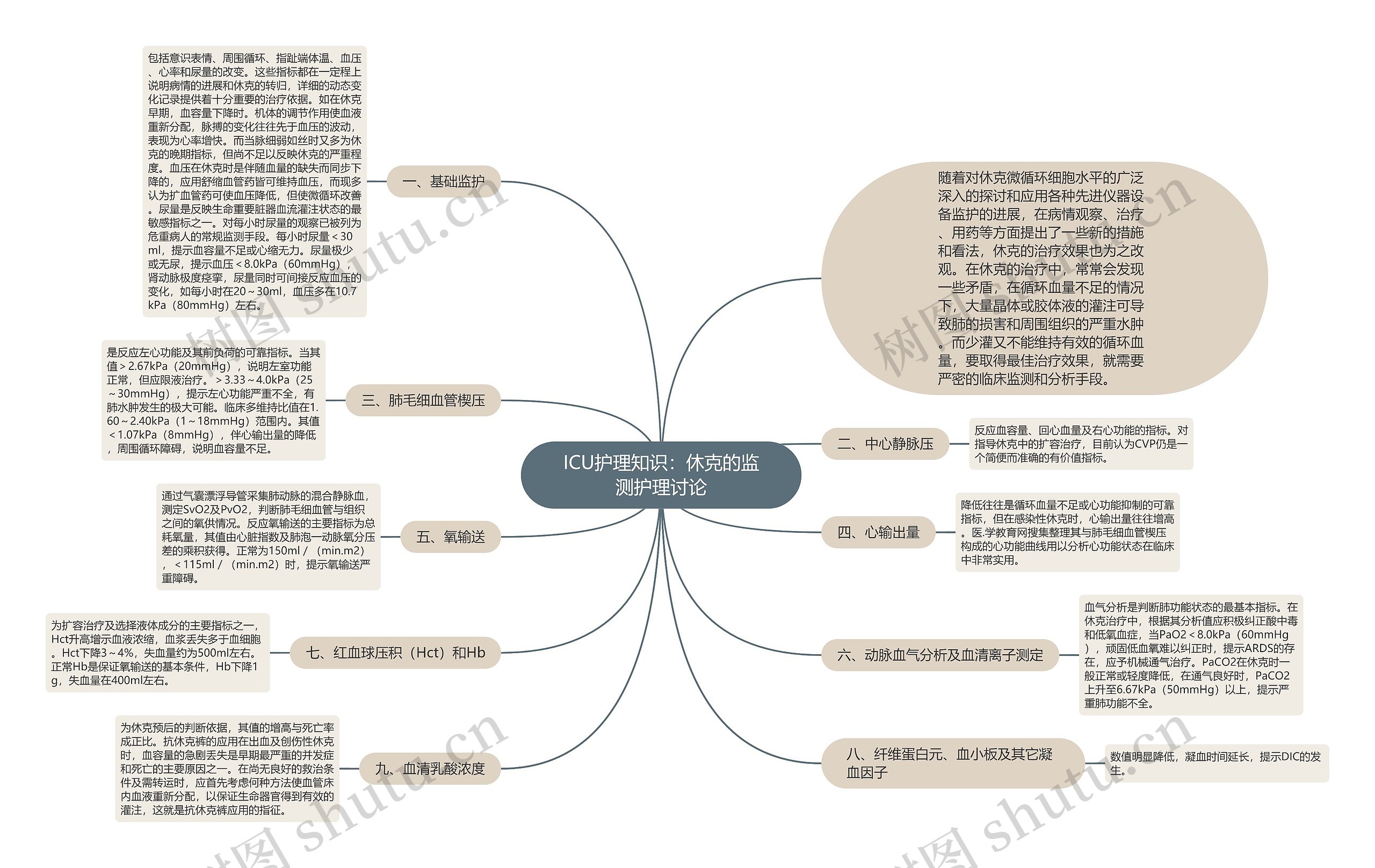 ICU护理知识：休克的监测护理讨论