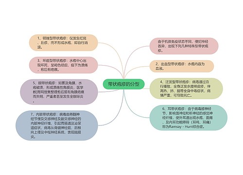 带状疱疹的分型