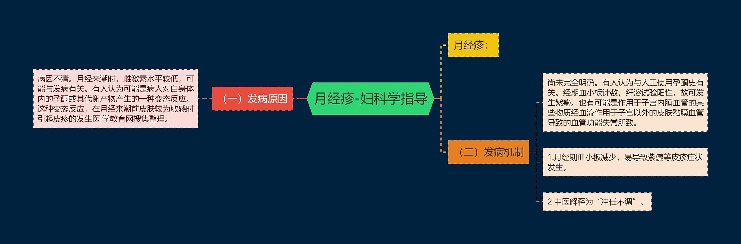 月经疹-妇科学指导
