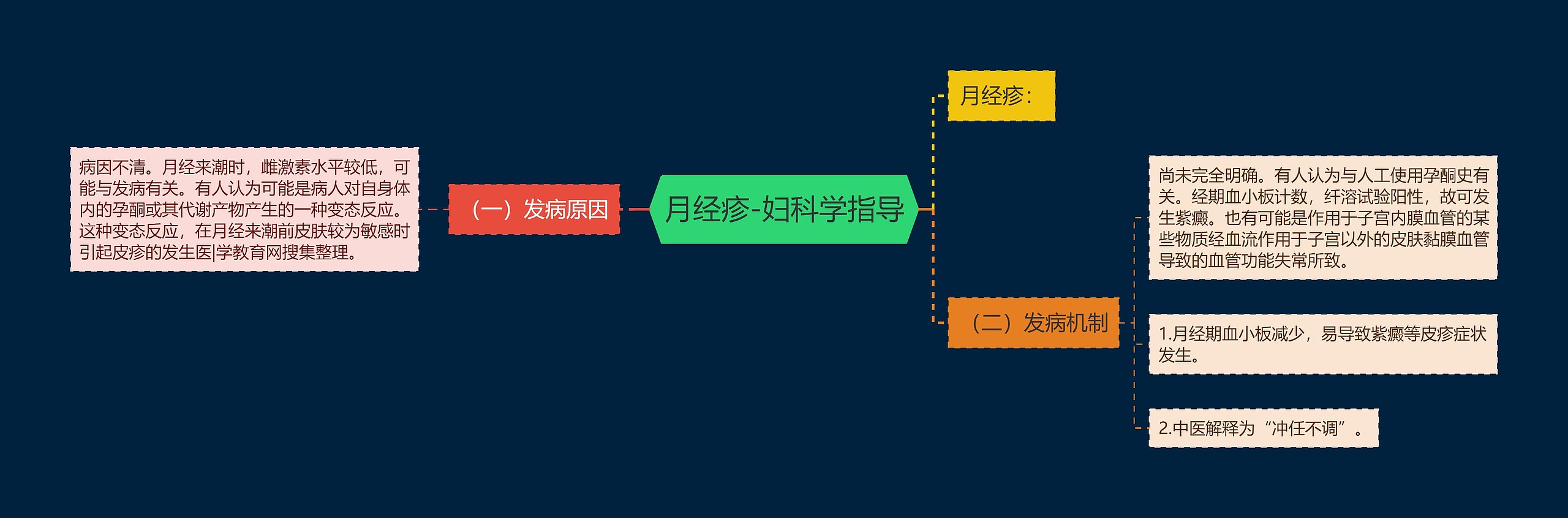 月经疹-妇科学指导思维导图