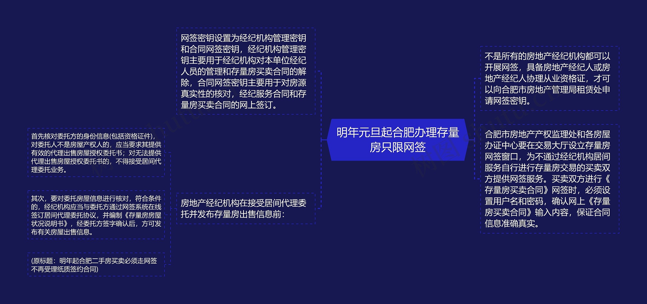 明年元旦起合肥办理存量房只限网签思维导图