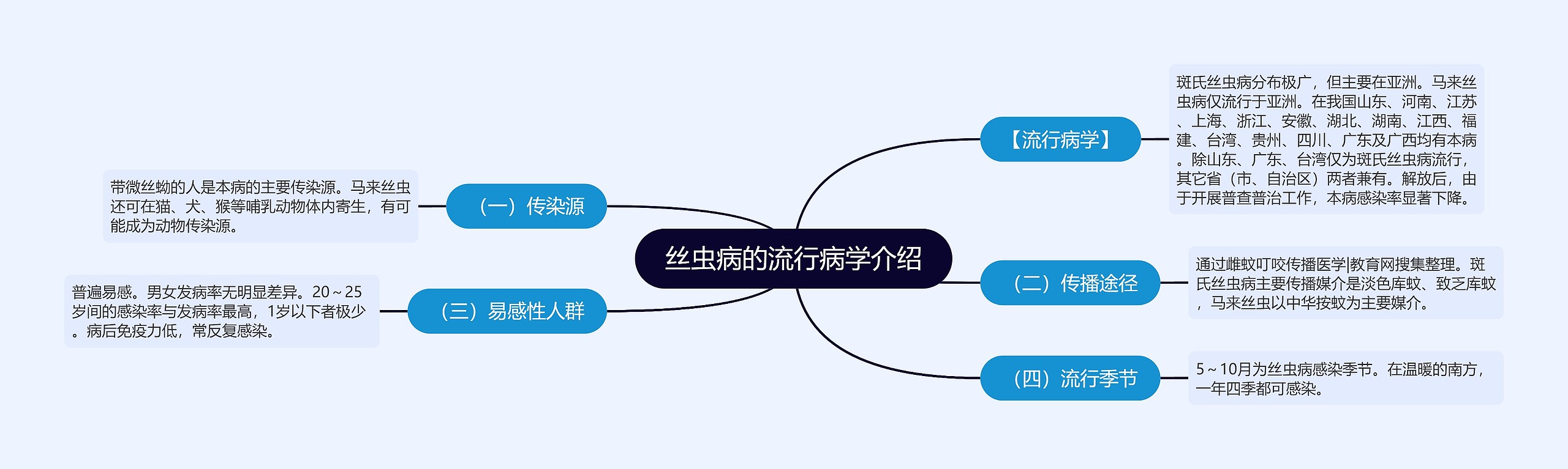 丝虫病的流行病学介绍思维导图