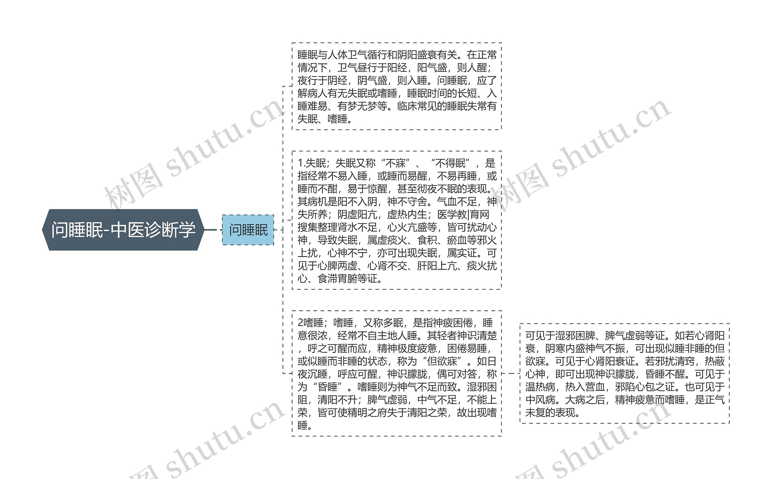 问睡眠-中医诊断学思维导图