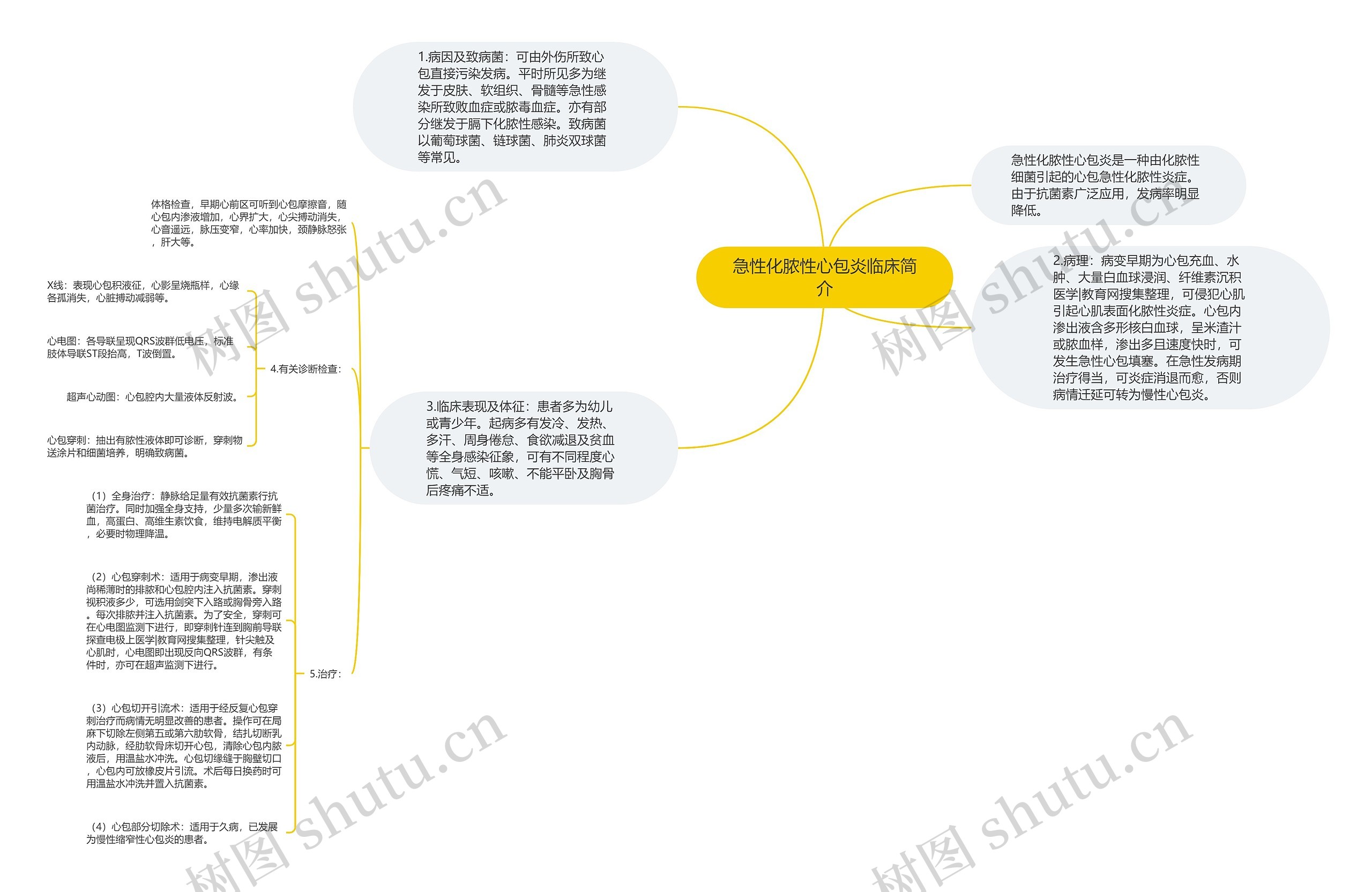 急性化脓性心包炎临床简介思维导图